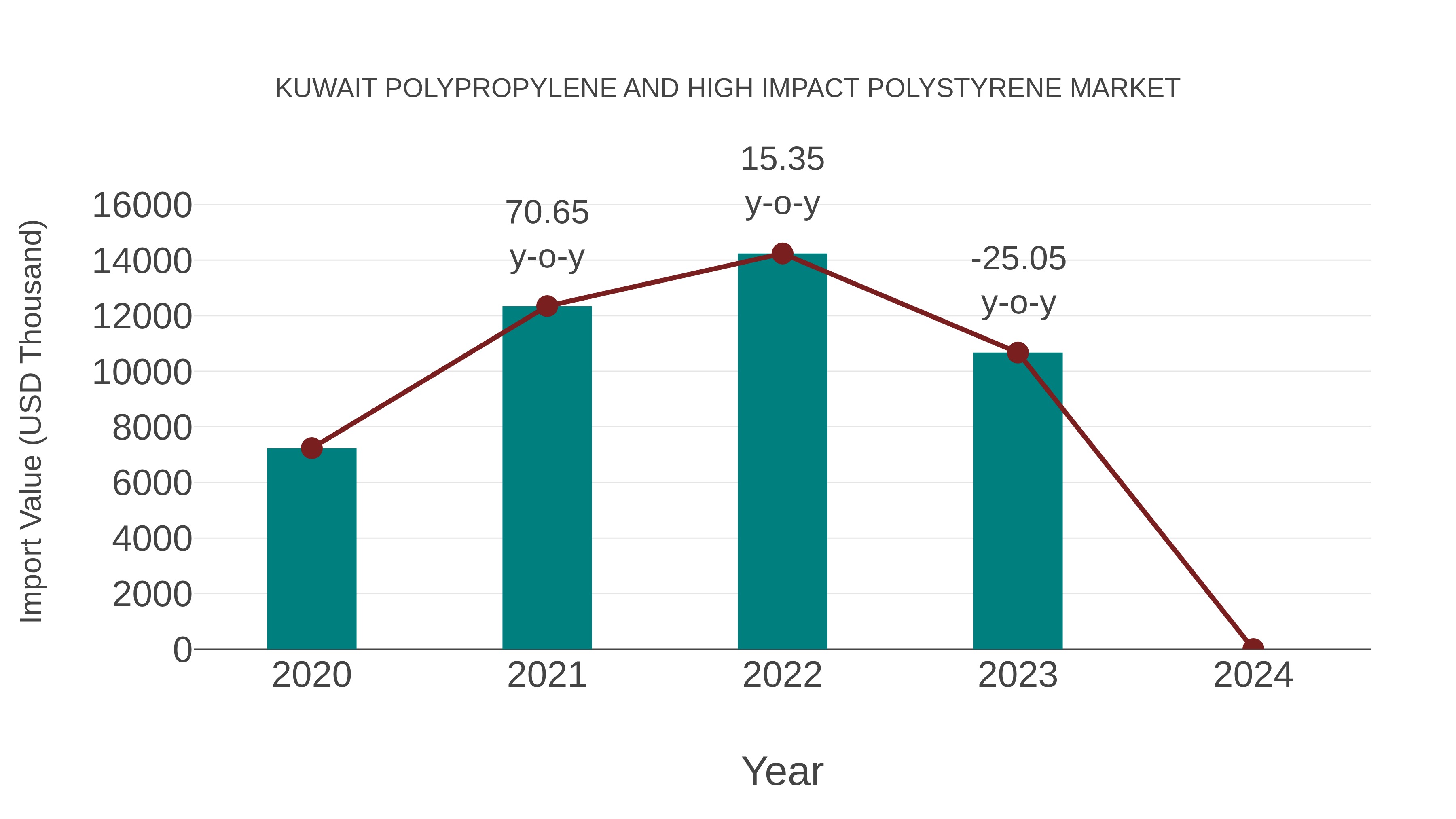  Kuwait Polypropylene and High Impact Polystyrene Market: Import Trend Analysis