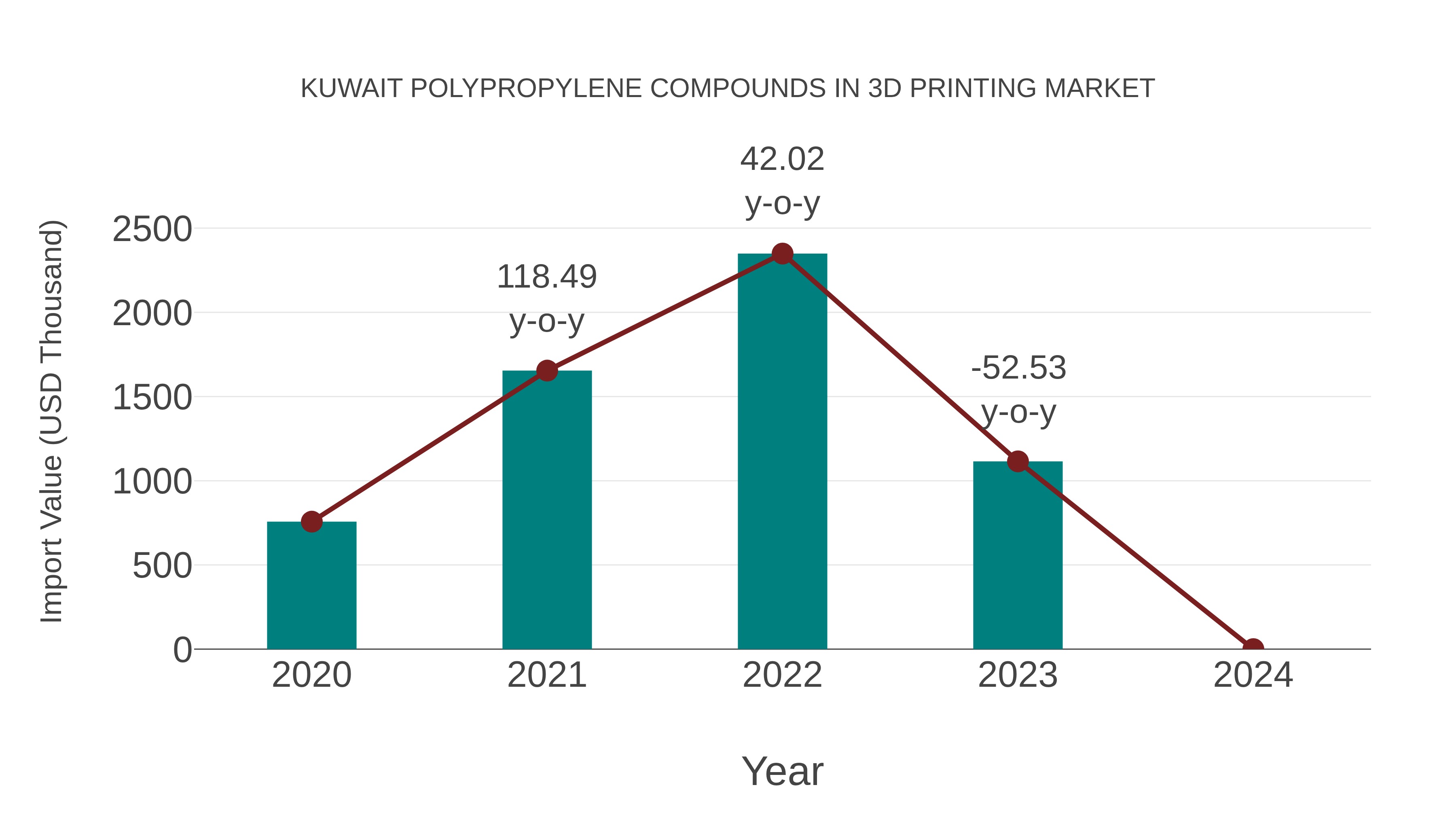  Kuwait Polypropylene Compounds in 3d Printing Market: Import Trend Analysis