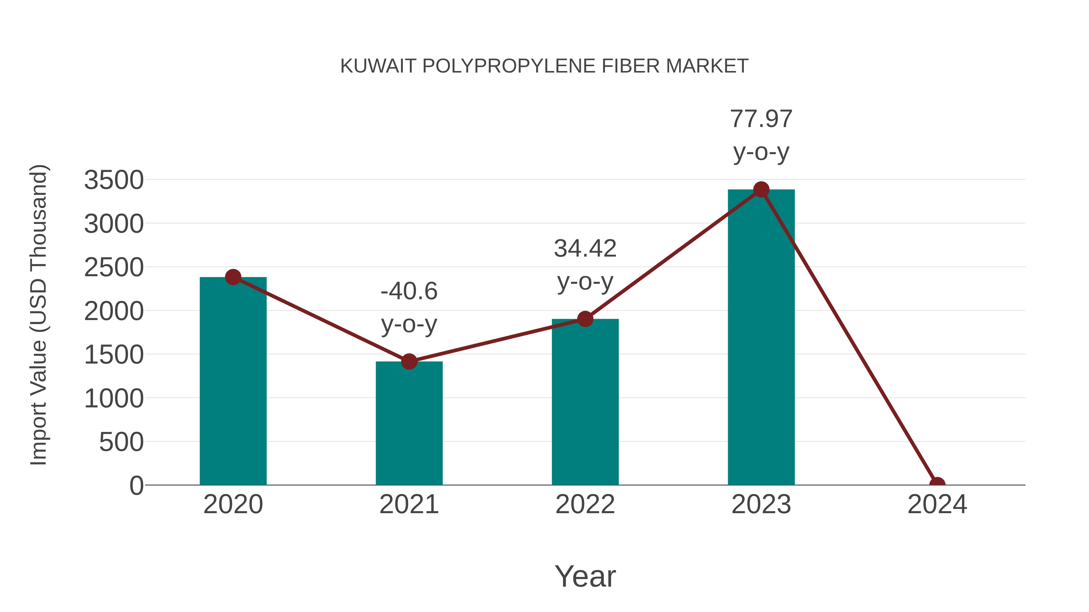  Kuwait Polypropylene Fiber Market: Import Trend Analysis