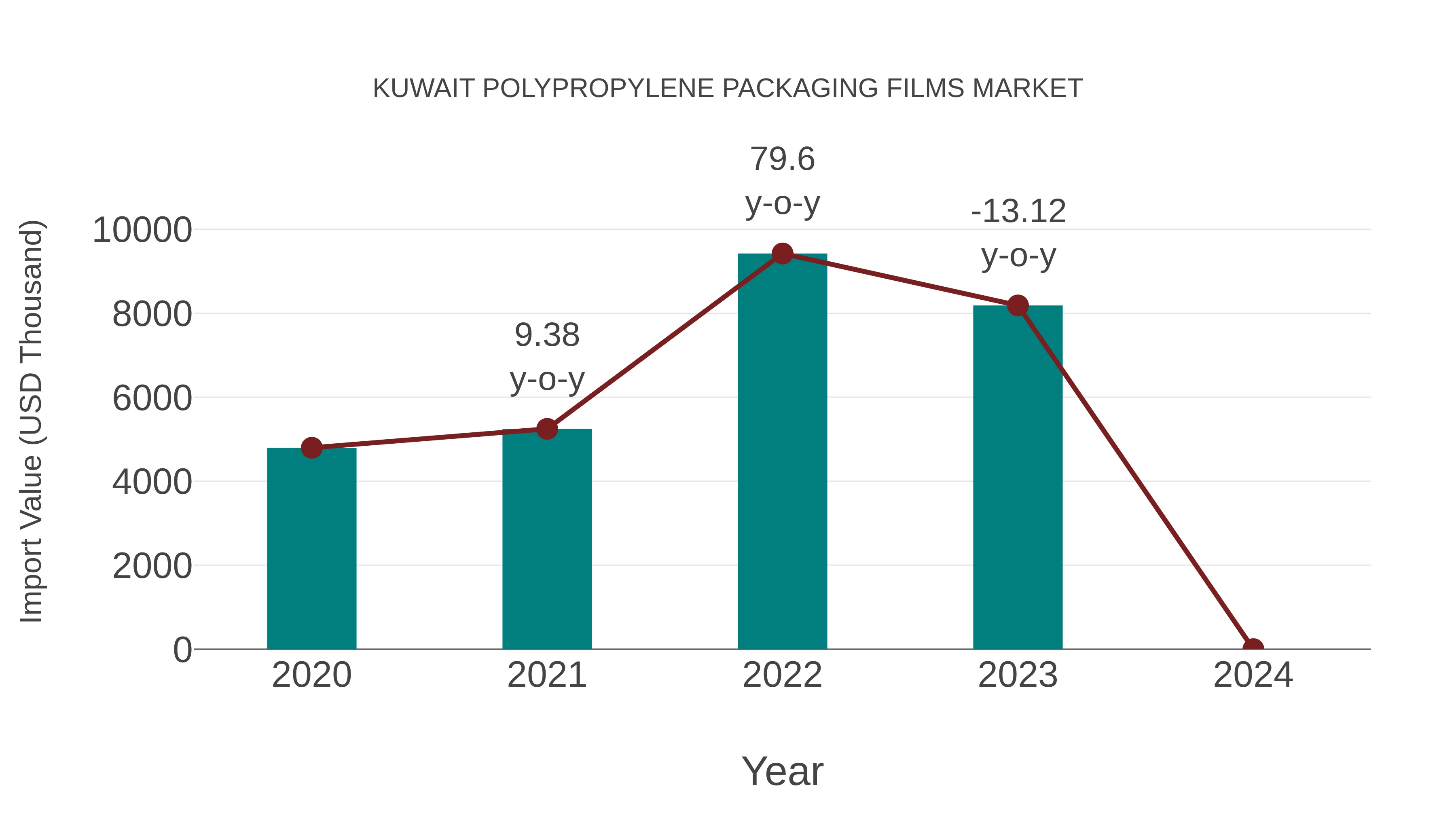  Kuwait Polypropylene Packaging Films Market: Import Trend Analysis