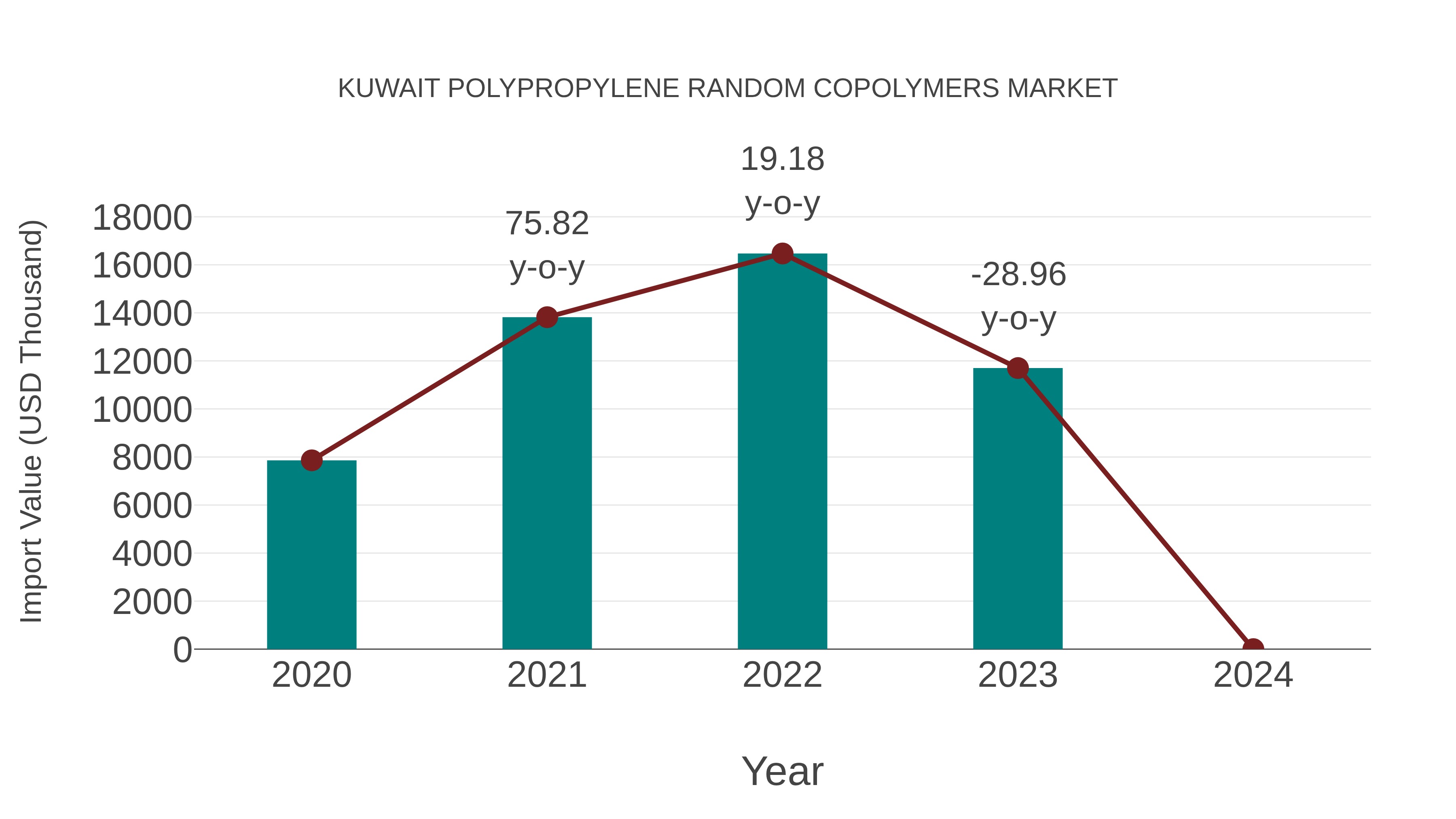  Kuwait Polypropylene Random Copolymers Market: Import Trend Analysis