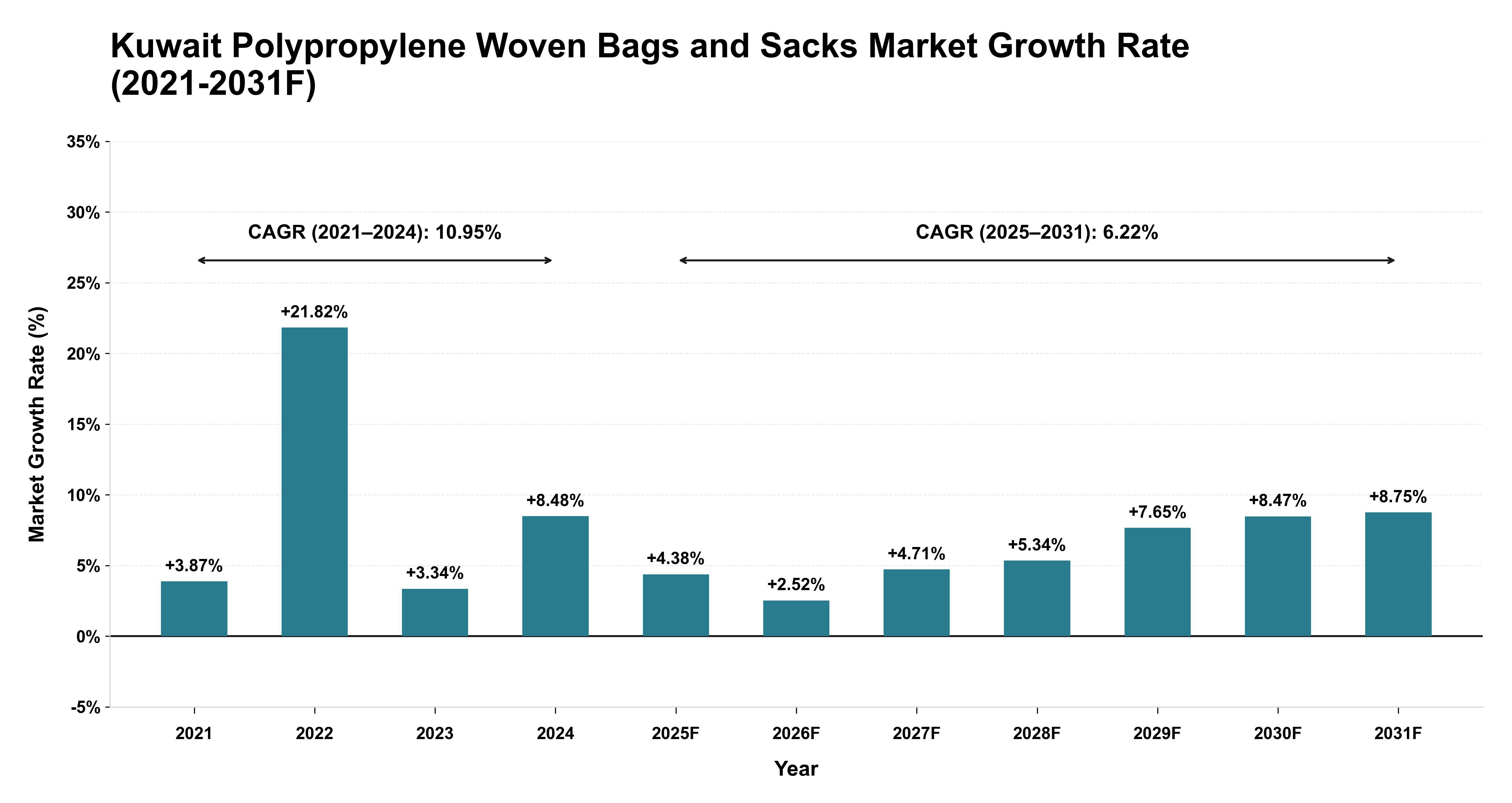 Kuwait Polypropylene Woven Bags and Sacks Market Year-wise Growth Rate (2021-2031F)
