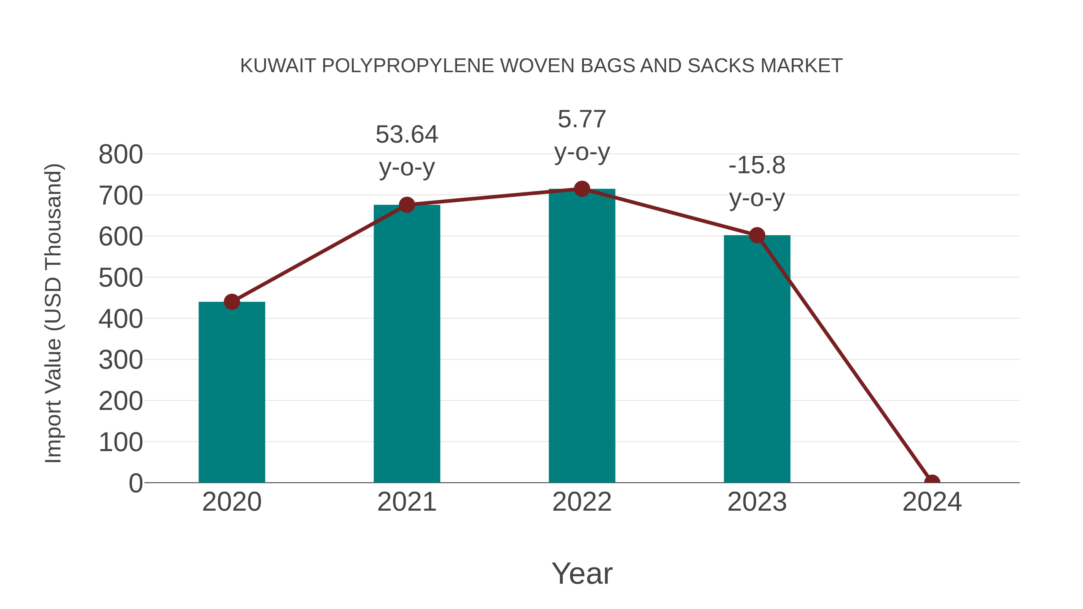  Kuwait Polypropylene Woven Bags and Sacks Market: Import Trend Analysis