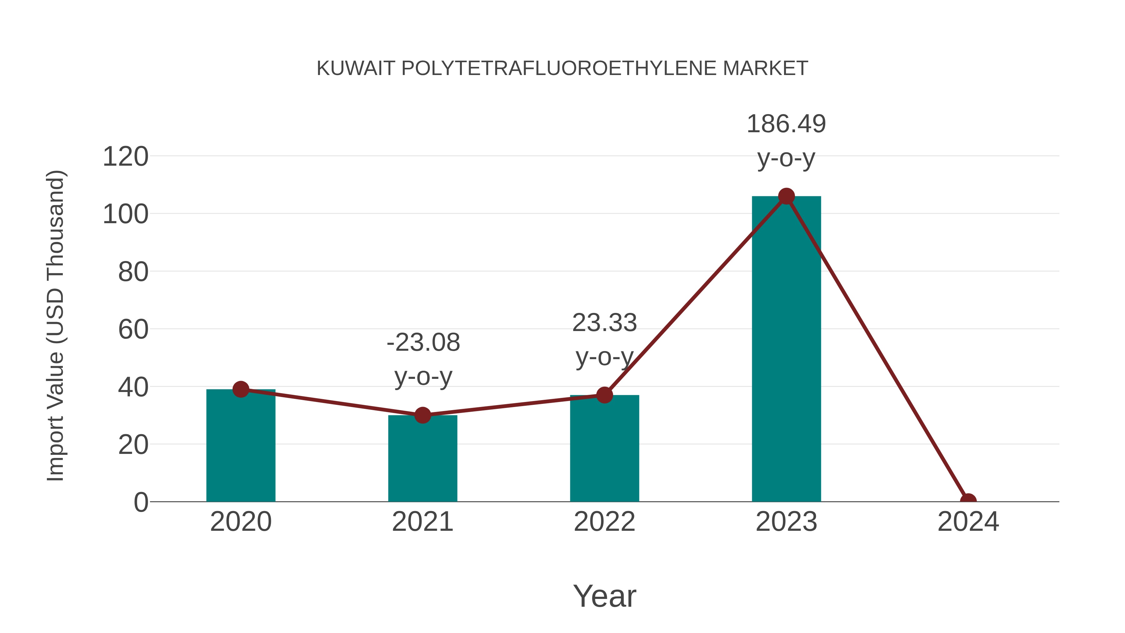 Kuwait Polytetrafluoroethylene Market: Import Trend Analysis