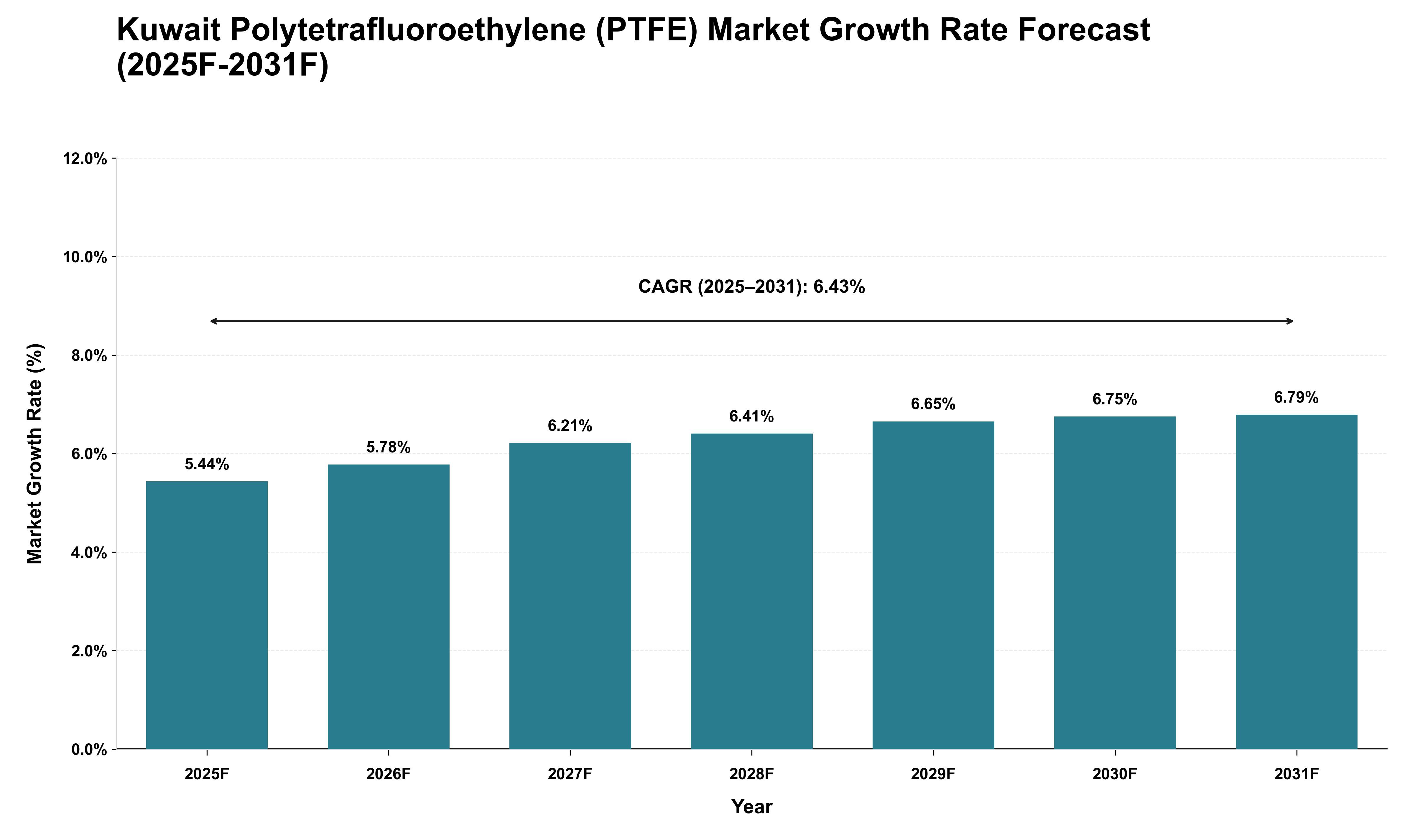 Kuwait Polytetrafluoroethylene (PTFE) Market Growth Rate Analysis (2025 - 2031)