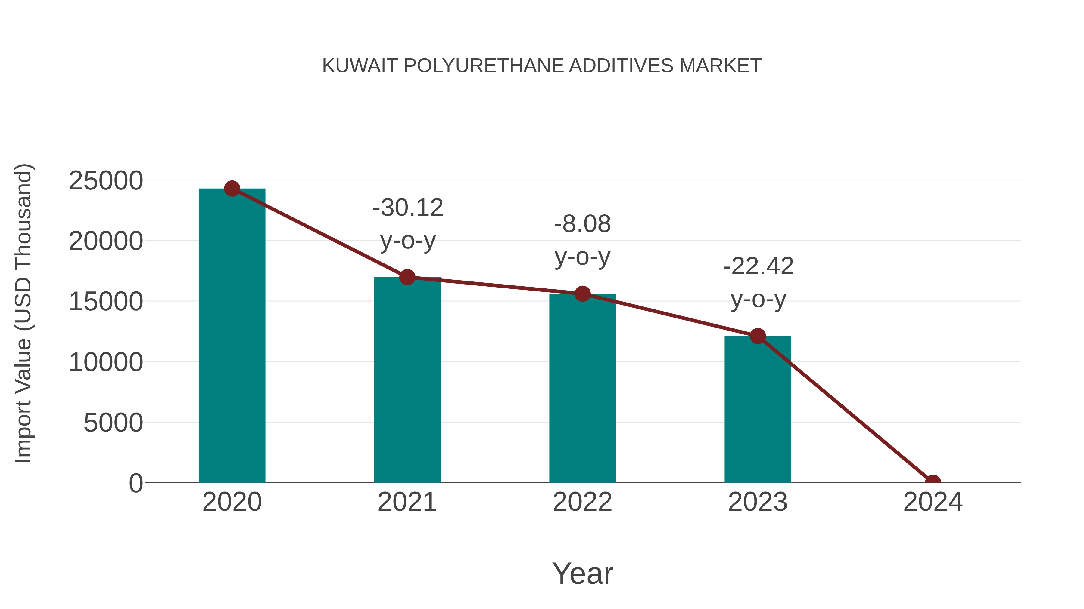  Kuwait Polyurethane Additives Market: Import Trend Analysis