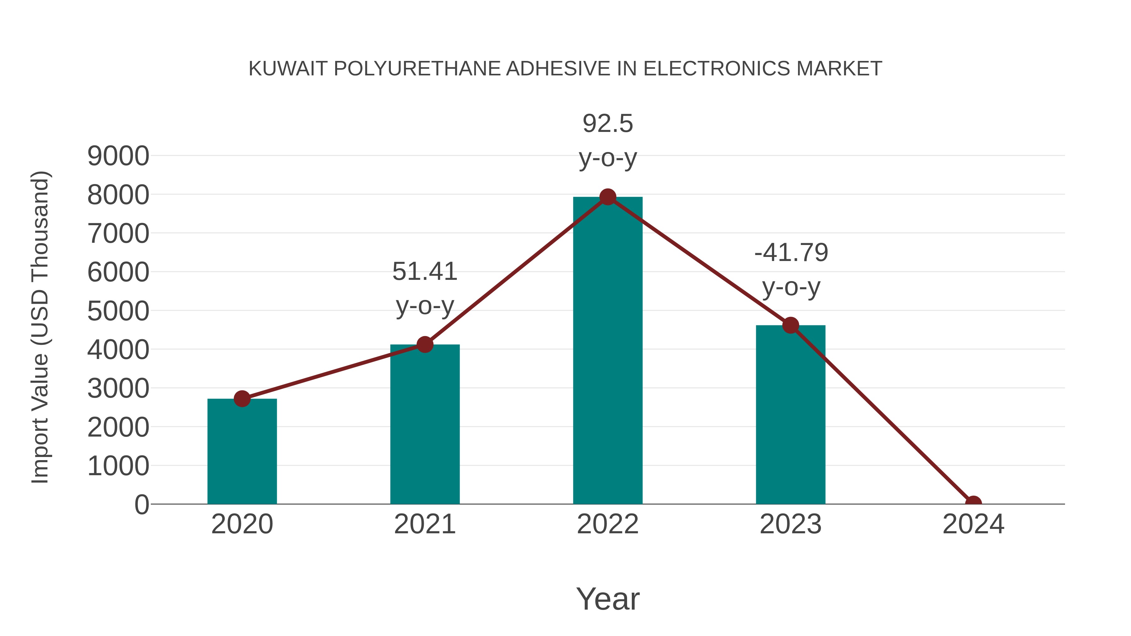  Kuwait Polyurethane Adhesive in Electronics Market: Import Trend Analysis