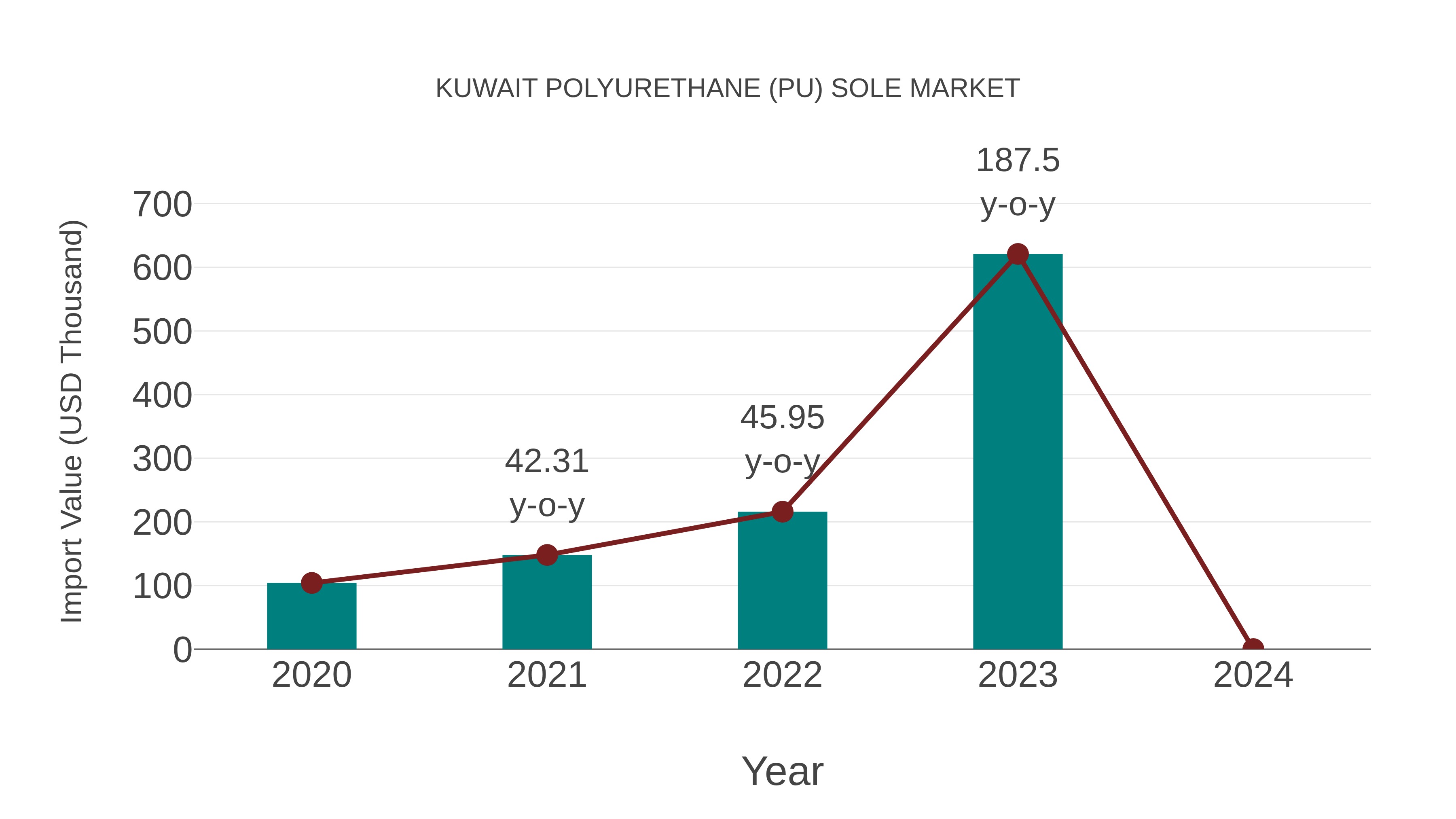  Kuwait Polyurethane (Pu) Sole Market: Import Trend Analysis
