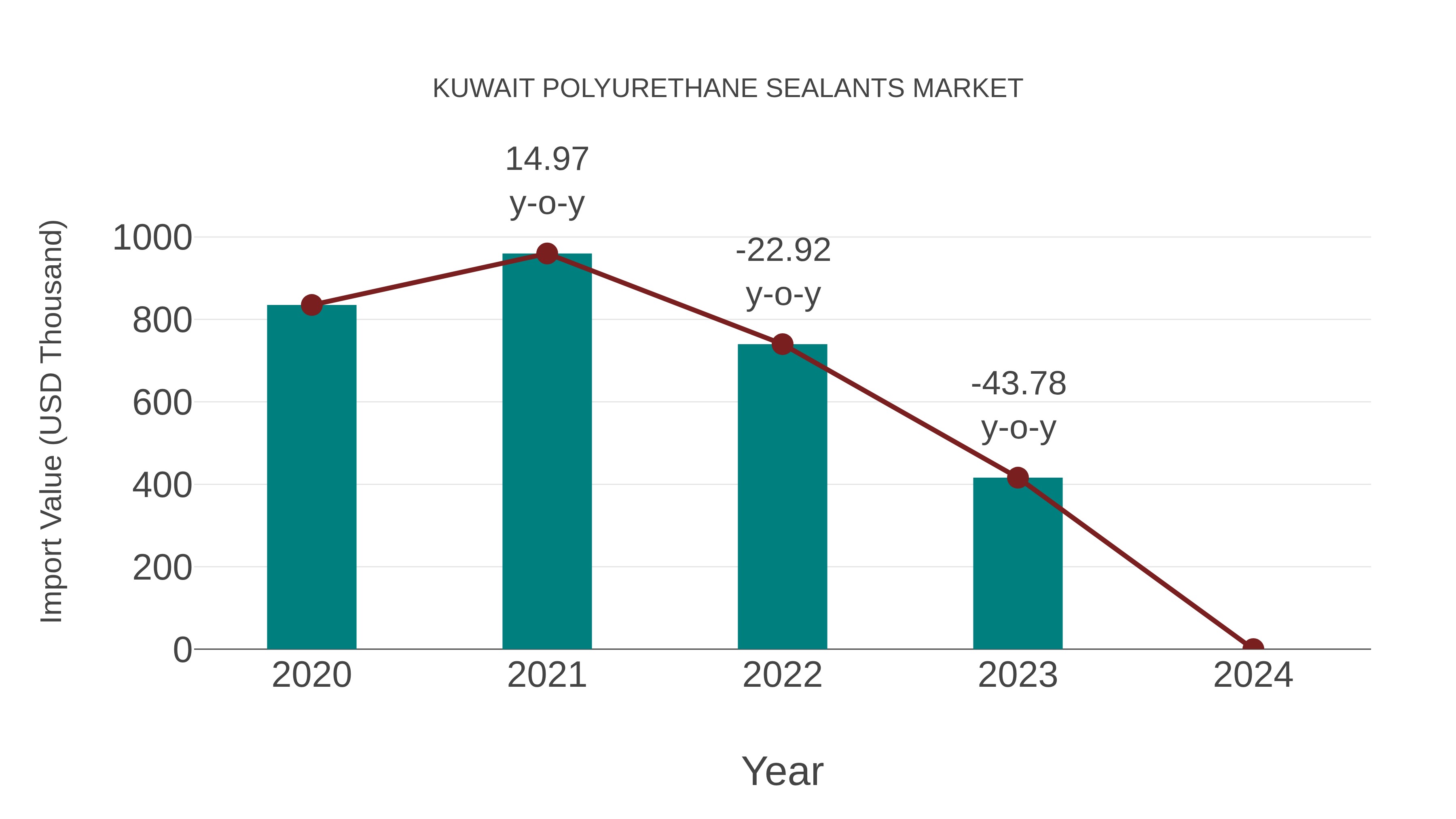  Kuwait Polyurethane Sealants Market: Import Trend Analysis