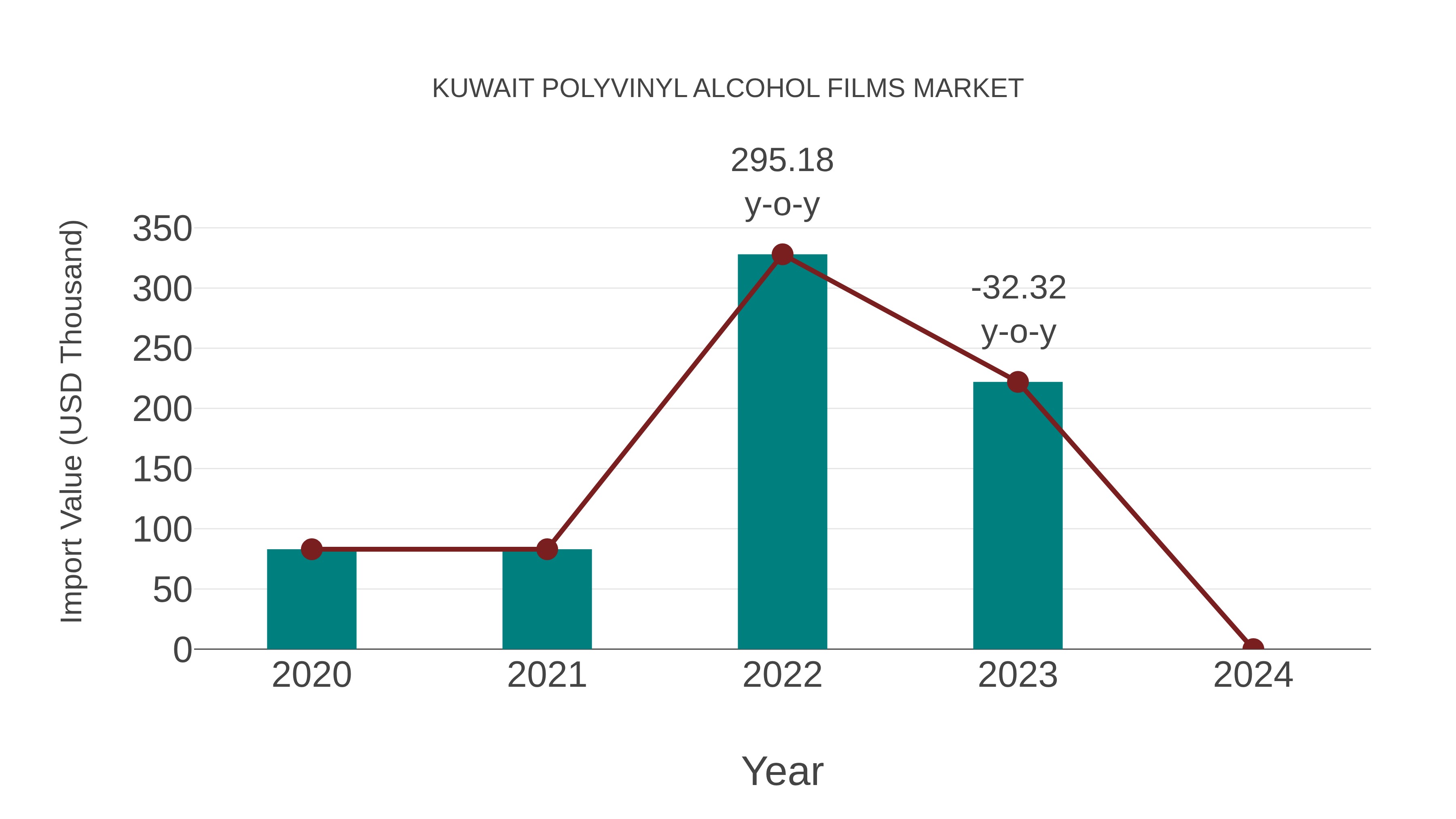  Kuwait Polyvinyl Alcohol Films Market: Import Trend Analysis
