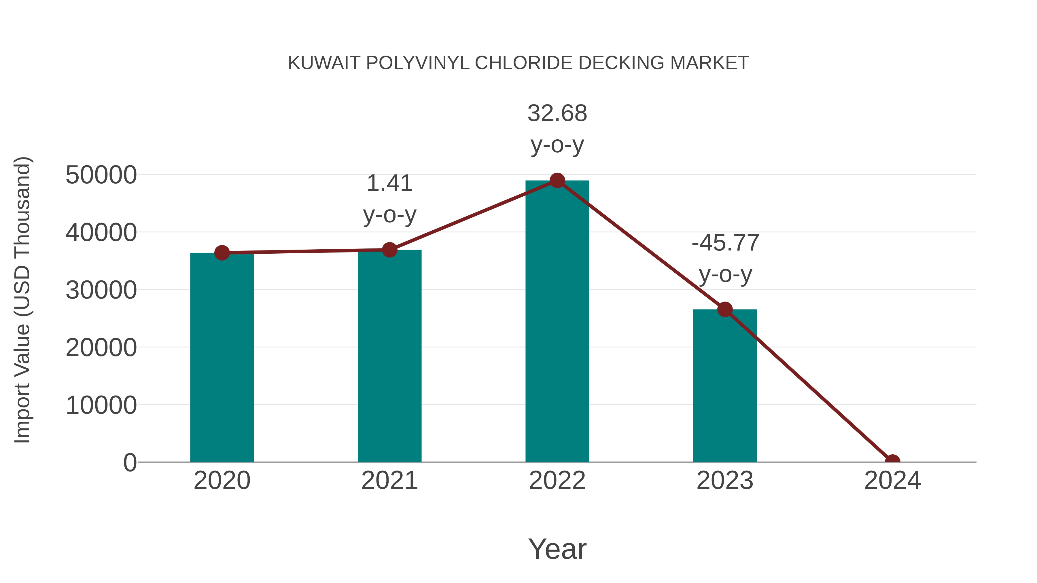  Kuwait Polyvinyl Chloride Decking Market: Import Trend Analysis
