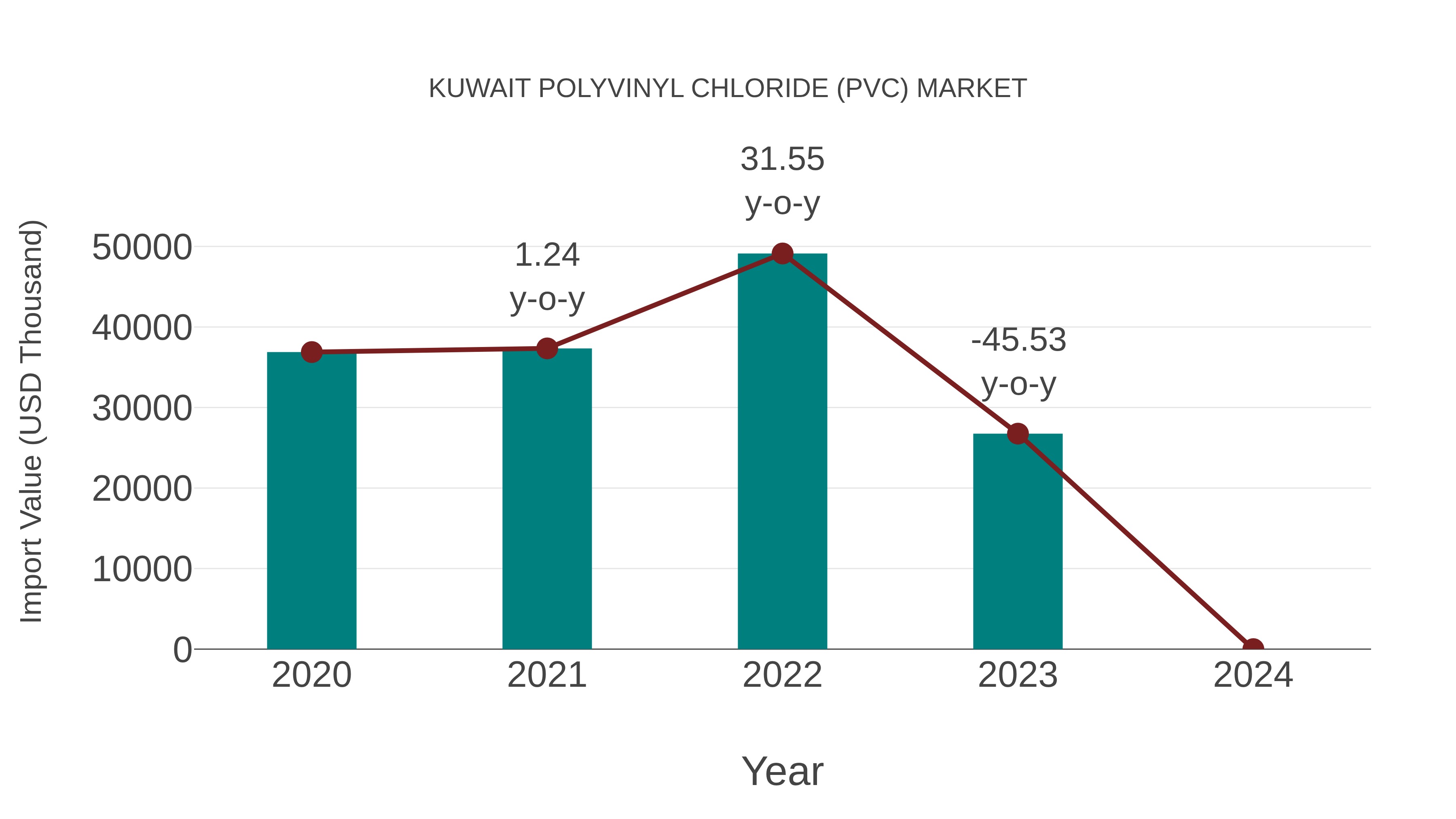 Kuwait Polyvinyl Chloride (Pvc) Market: Import Trend Analysis