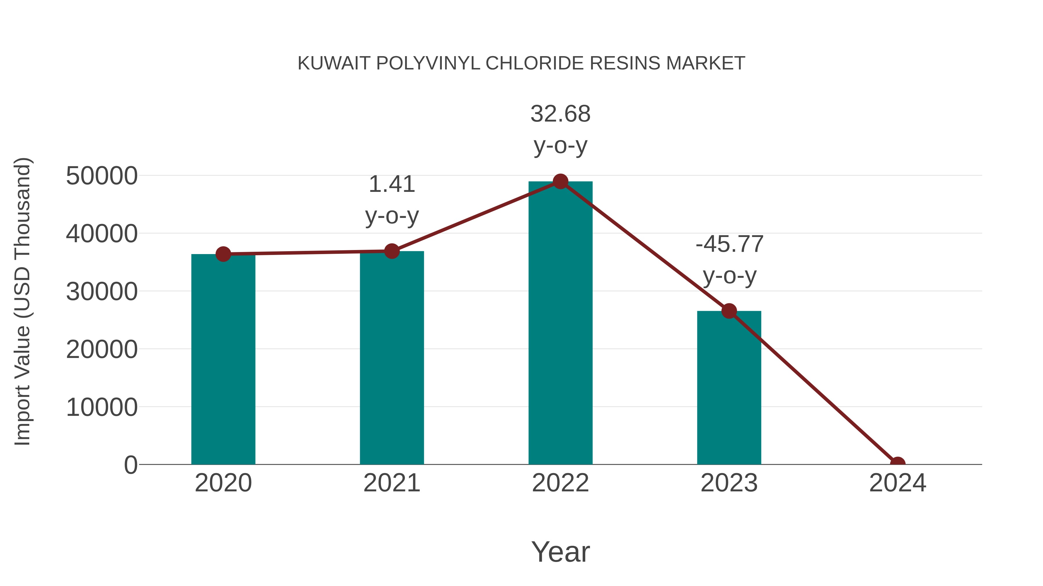  Kuwait Polyvinyl Chloride Resins Market: Import Trend Analysis