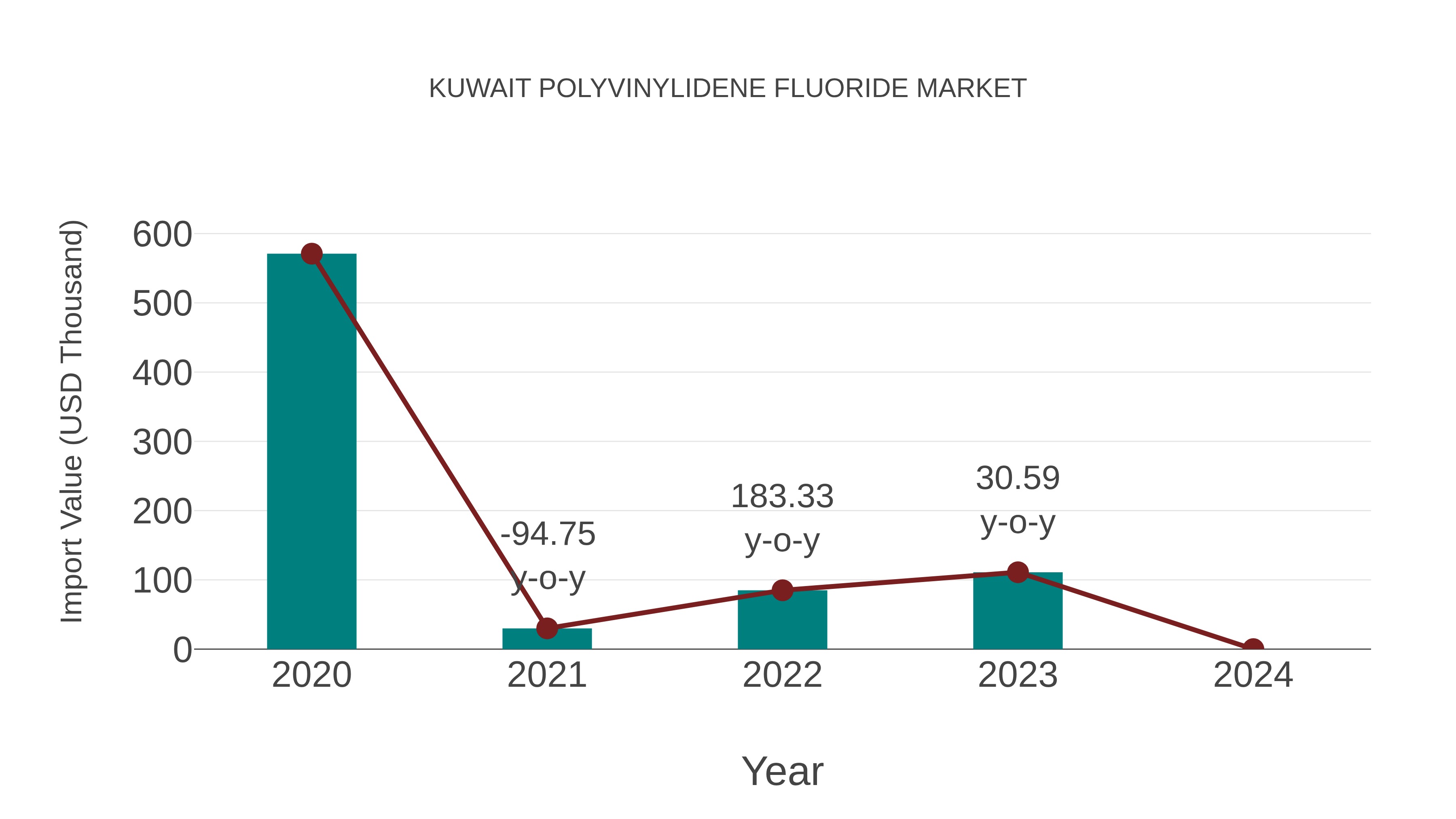  Kuwait Polyvinylidene Fluoride Market: Import Trend Analysis
