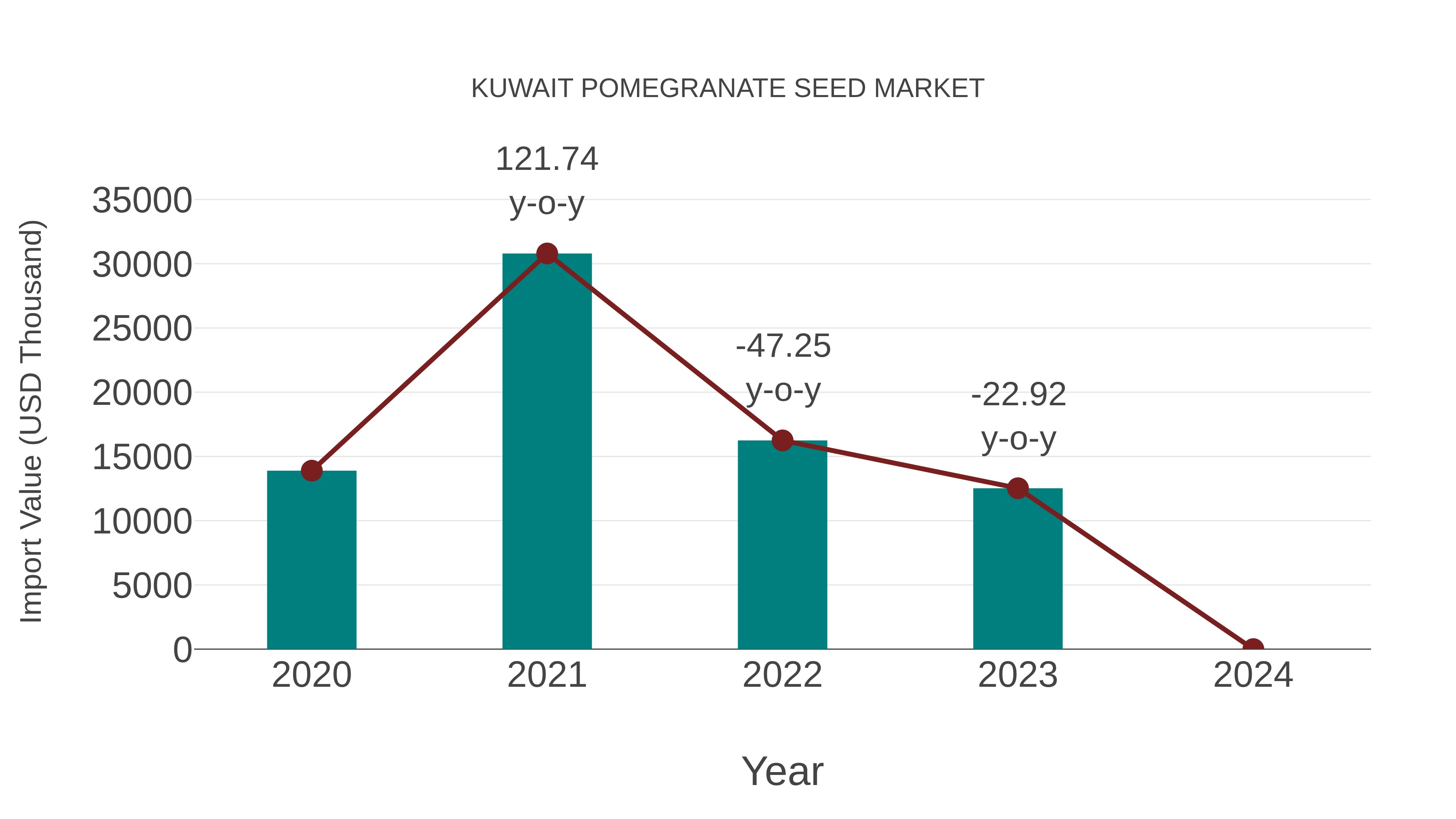 Kuwait Pomegranate Seed Market: Import Trend Analysis