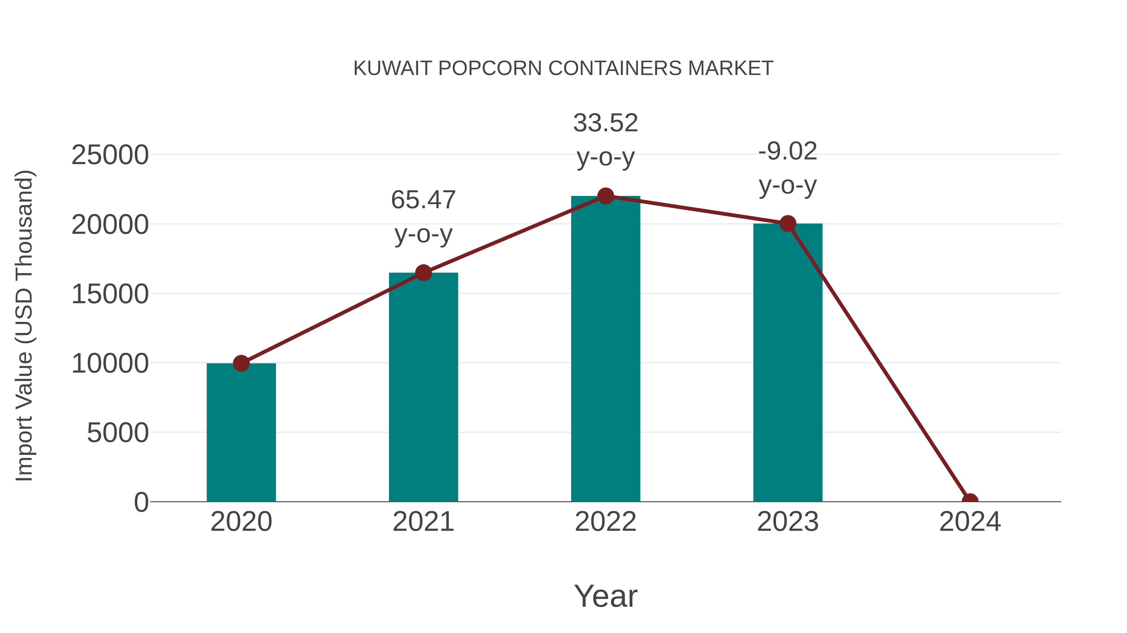  Kuwait Popcorn Containers Market: Import Trend Analysis