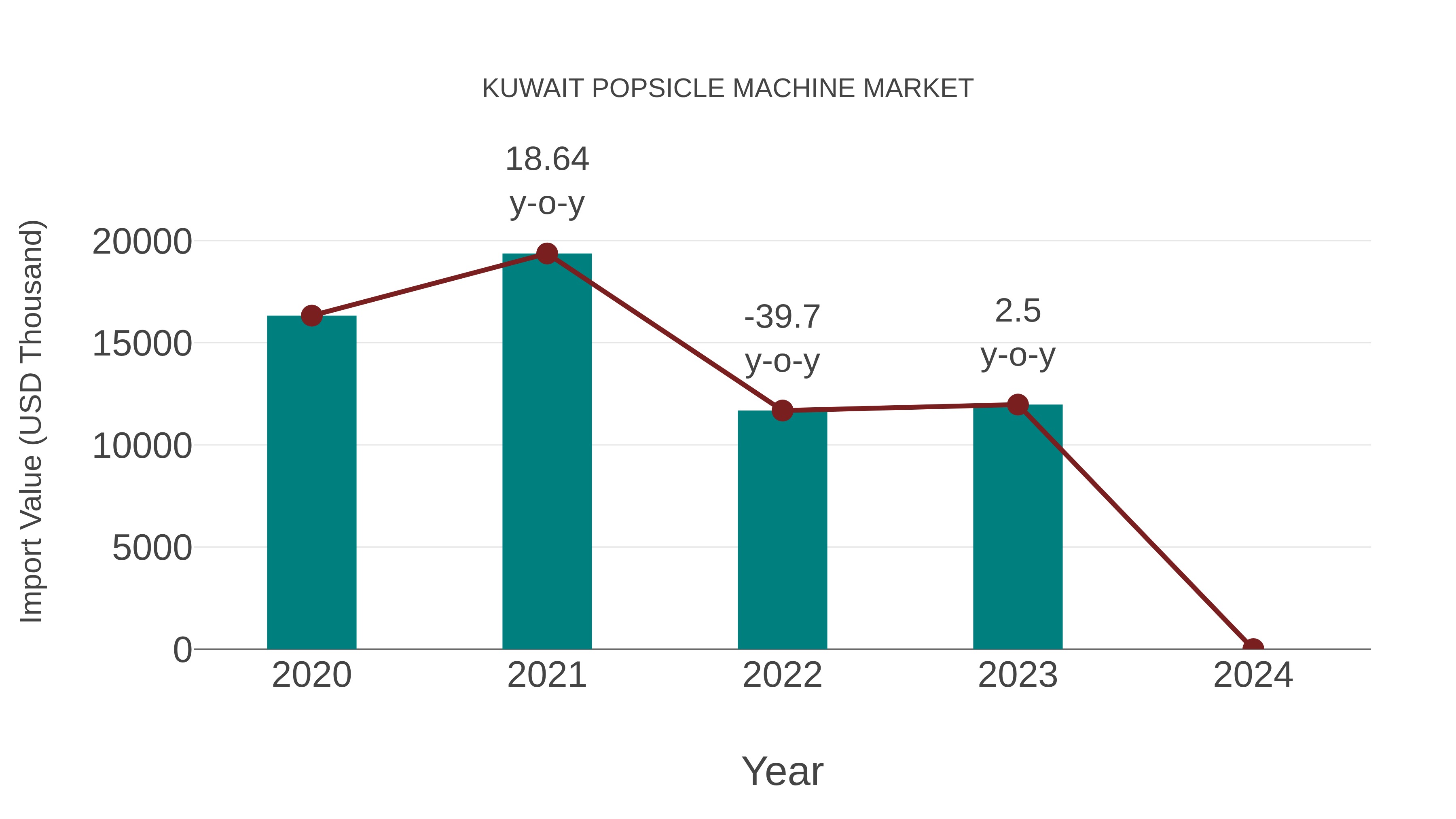  Kuwait Popsicle Machine Market: Import Trend Analysis