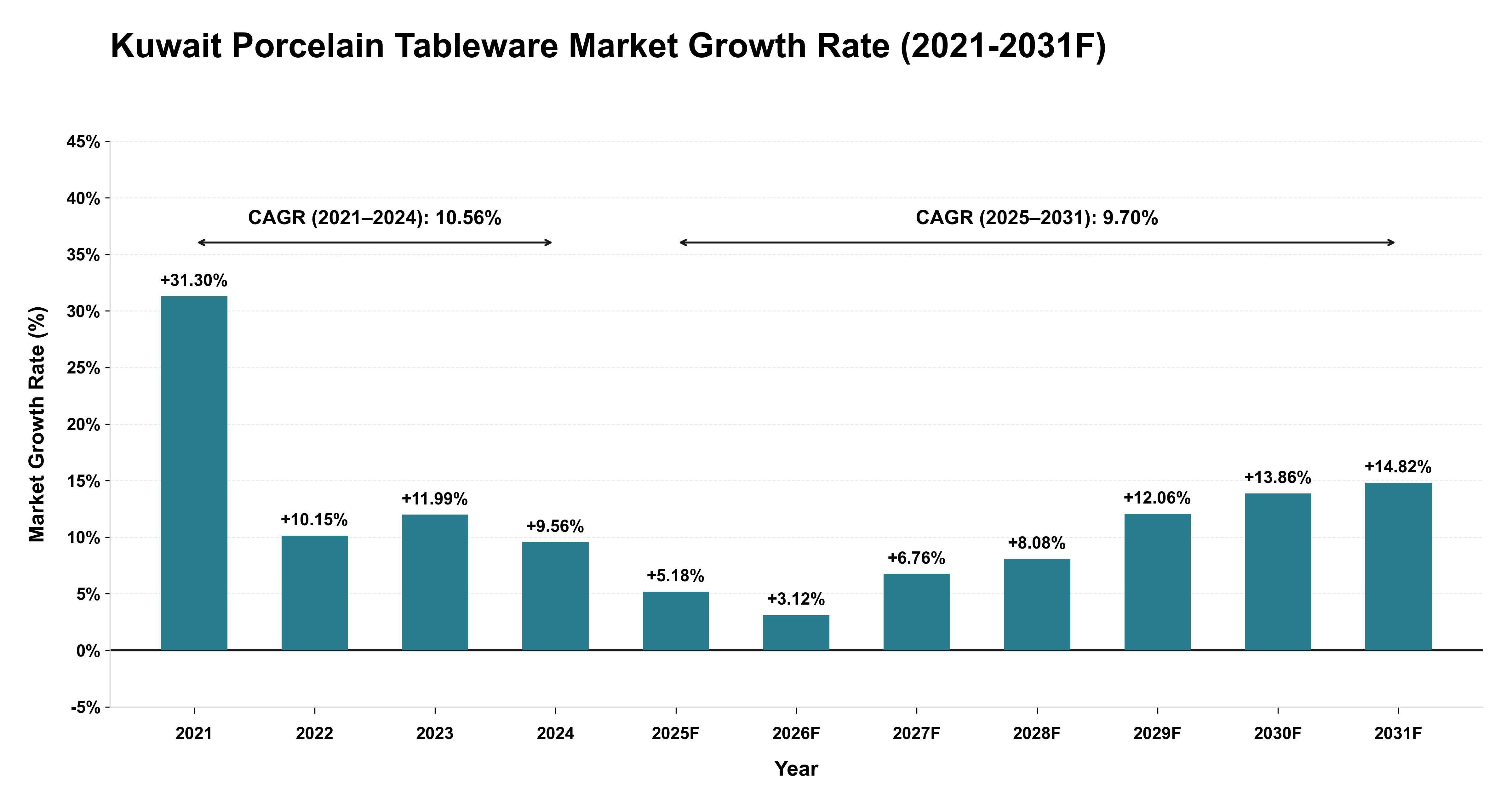 Kuwait Porcelain Tableware Market Year-wise Growth Rate (2021-2031F)