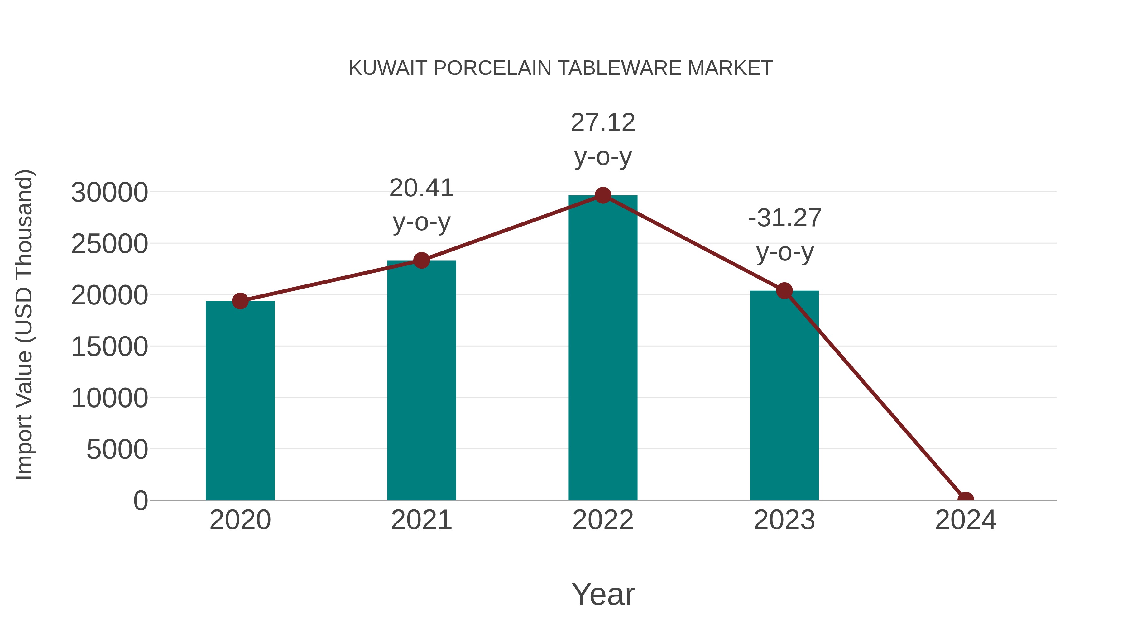  Kuwait Porcelain Tableware Market: Import Trend Analysis