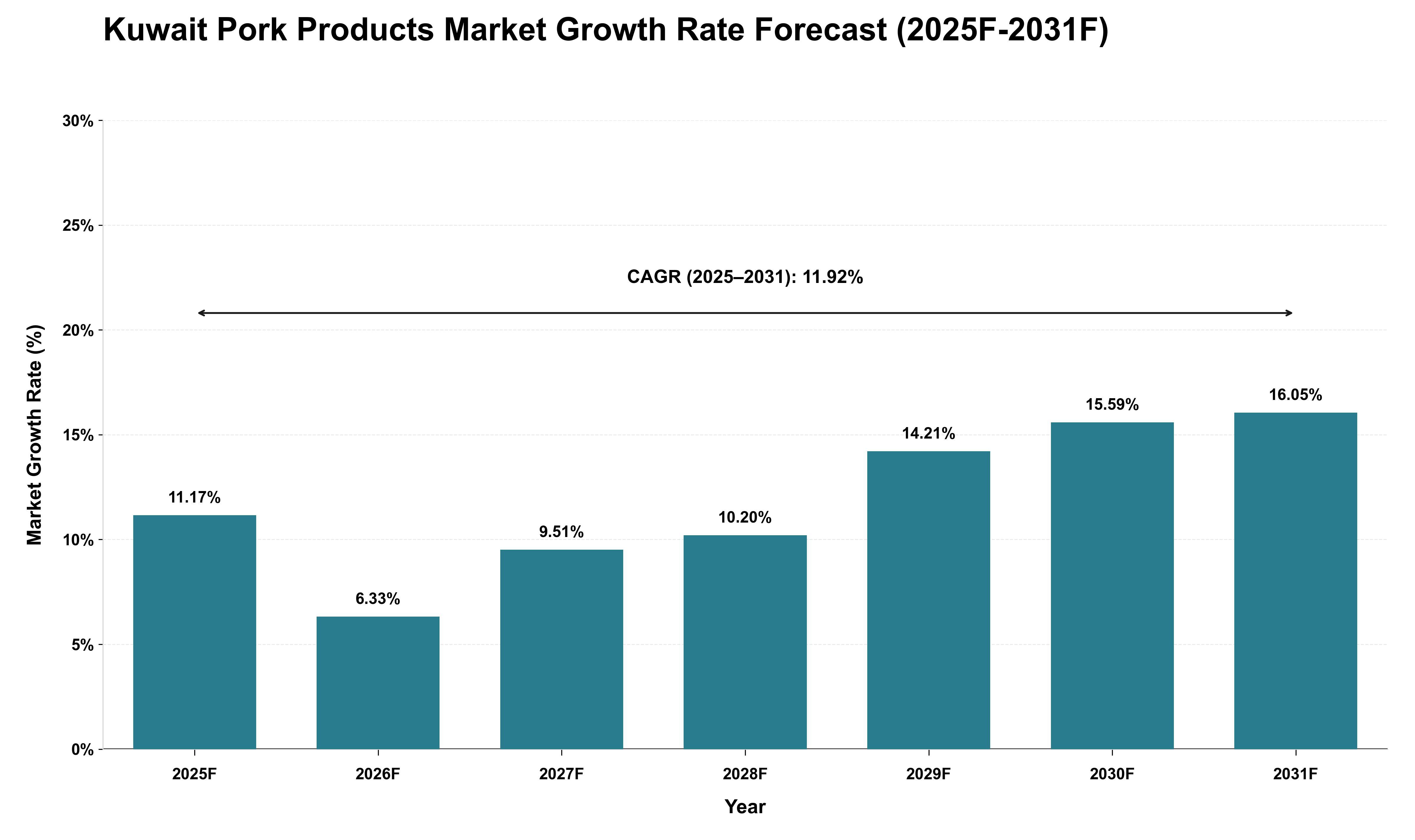 Kuwait Pork Products Market Growth Rate Analysis (2025 - 2031)