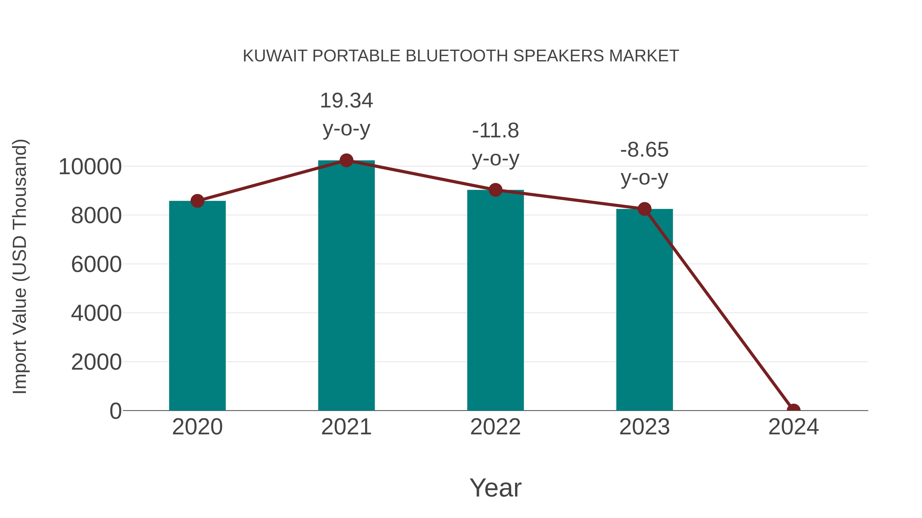  Kuwait Portable Bluetooth Speakers Market: Import Trend Analysis