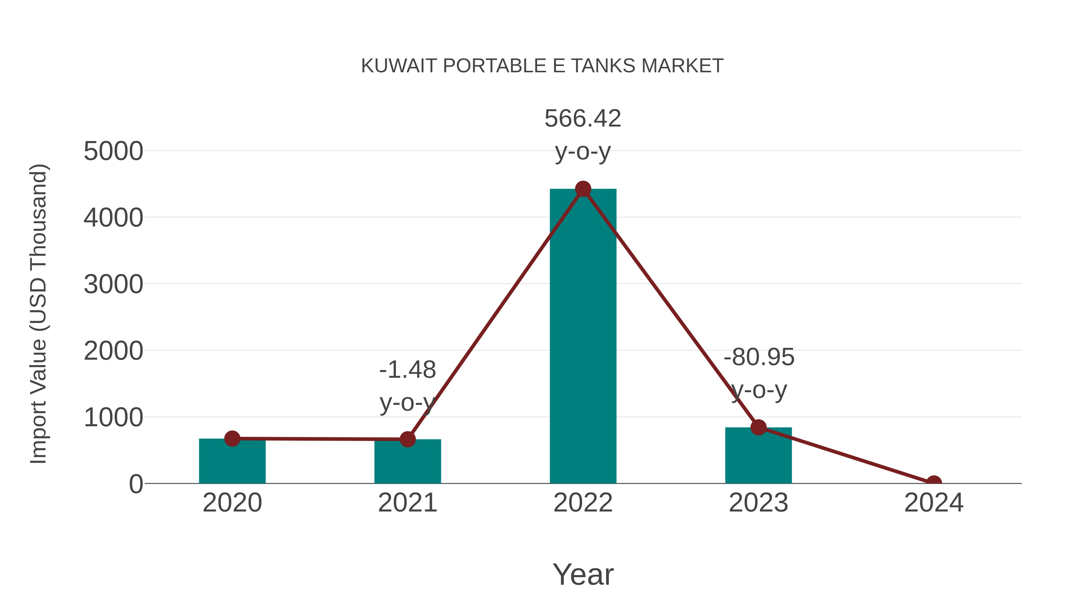 Kuwait Portable E Tanks Market: Import Trend Analysis