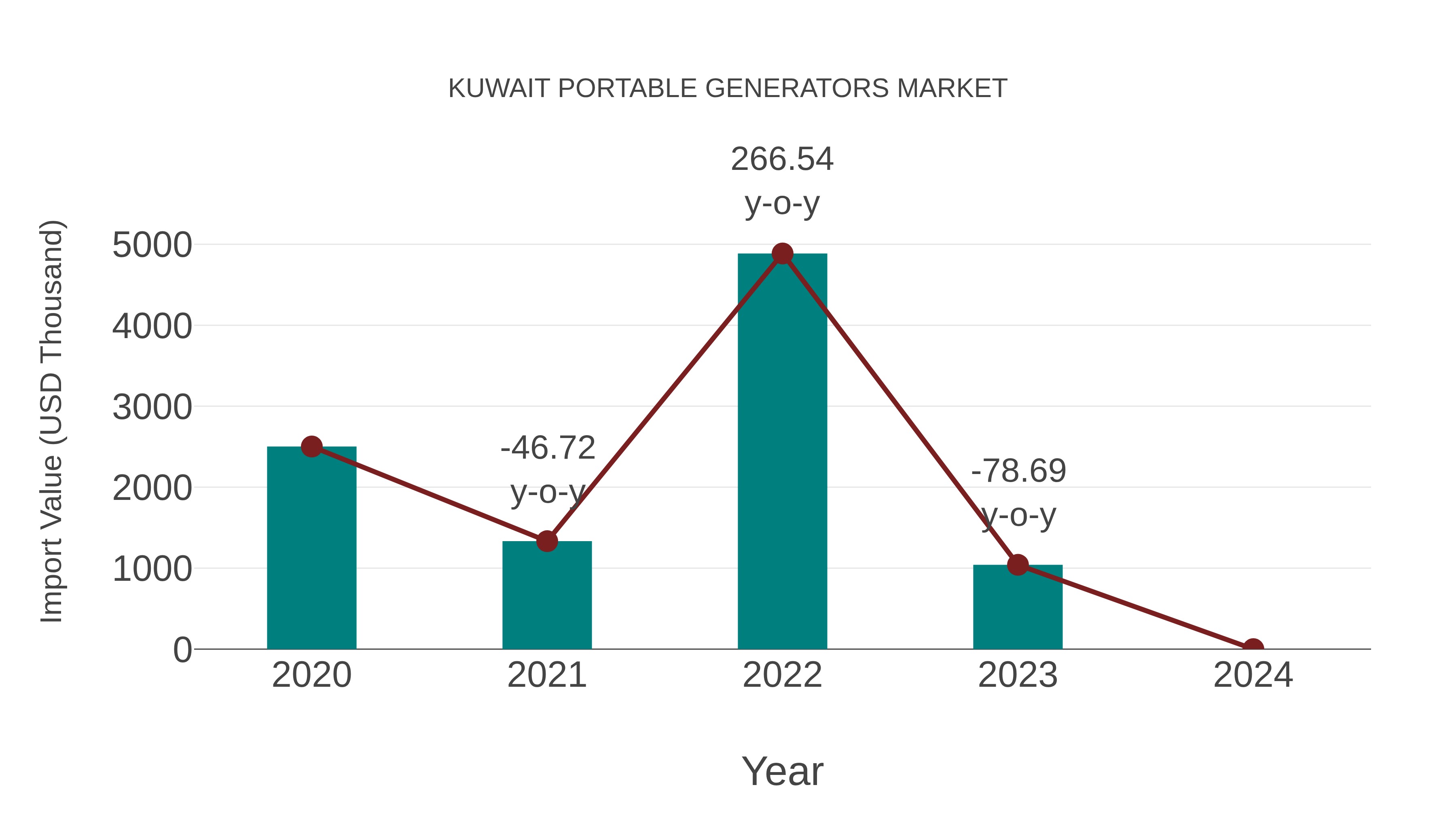  Kuwait Portable Generators Market: Import Trend Analysis
