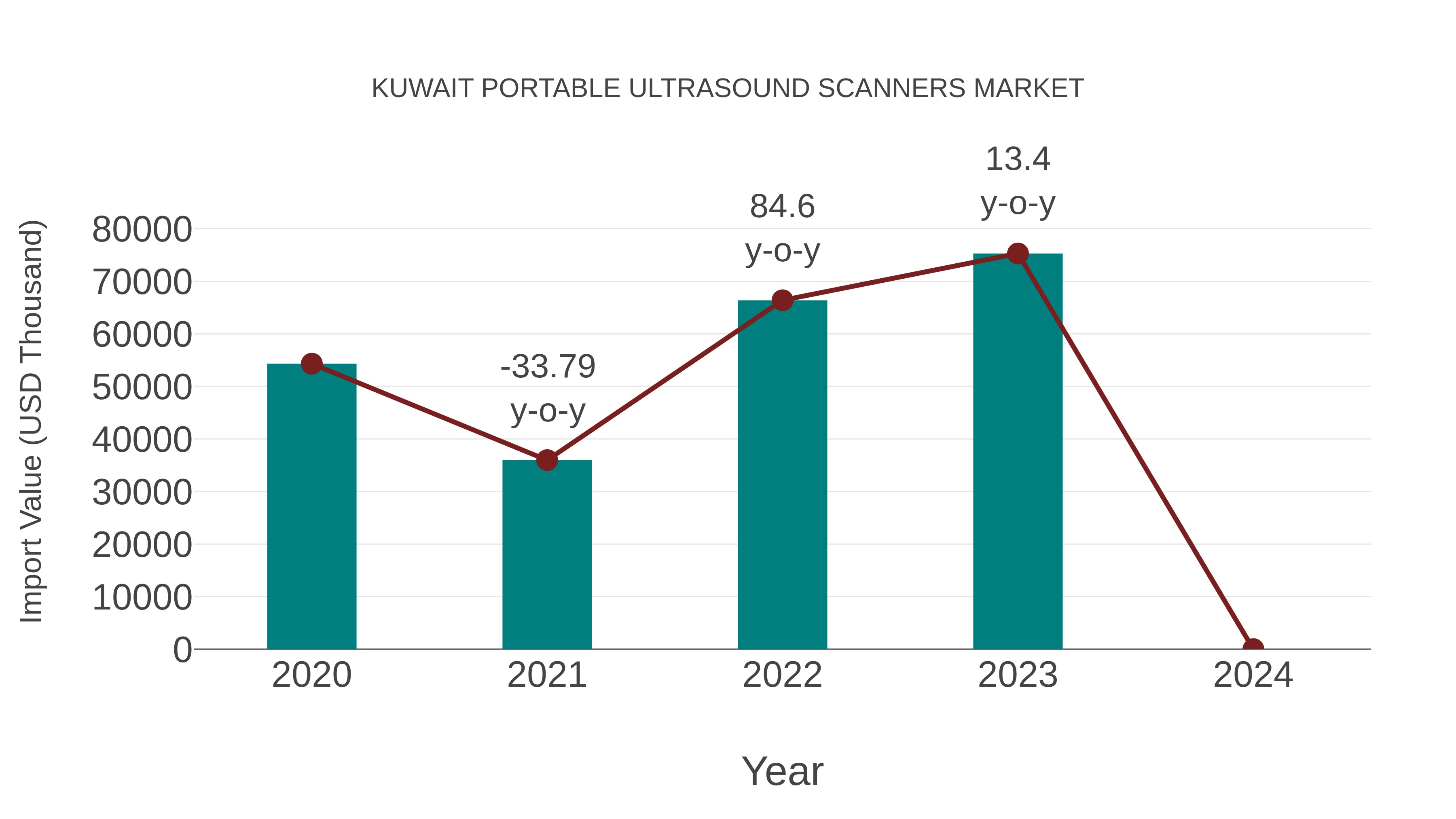  Kuwait Portable Ultrasound Scanners Market: Import Trend Analysis