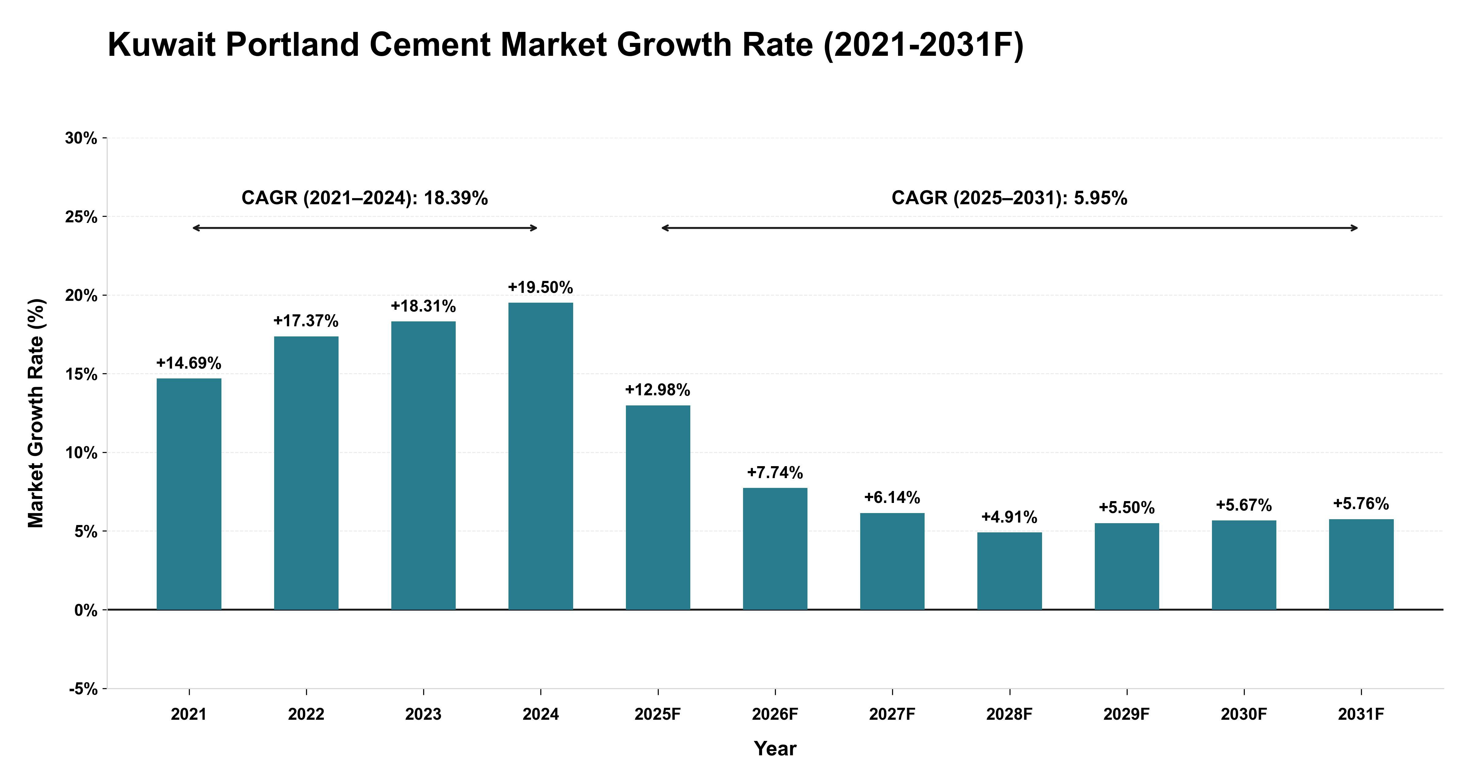 Kuwait Portland Cement Market Year-wise Growth Rate (2021-2031F)