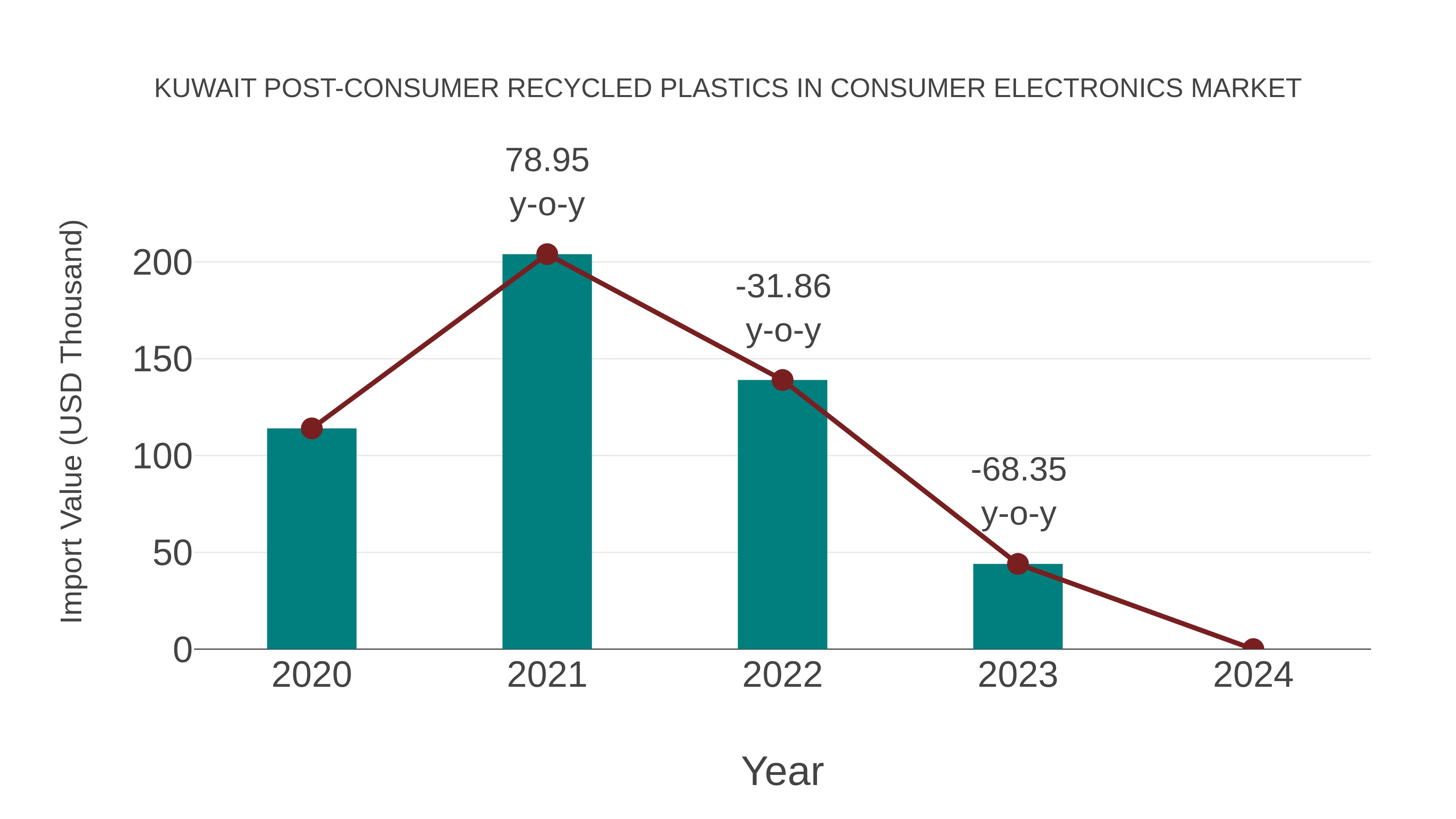  Kuwait Post-consumer Recycled Plastics in Consumer Electronics Market: Import Trend Analysis