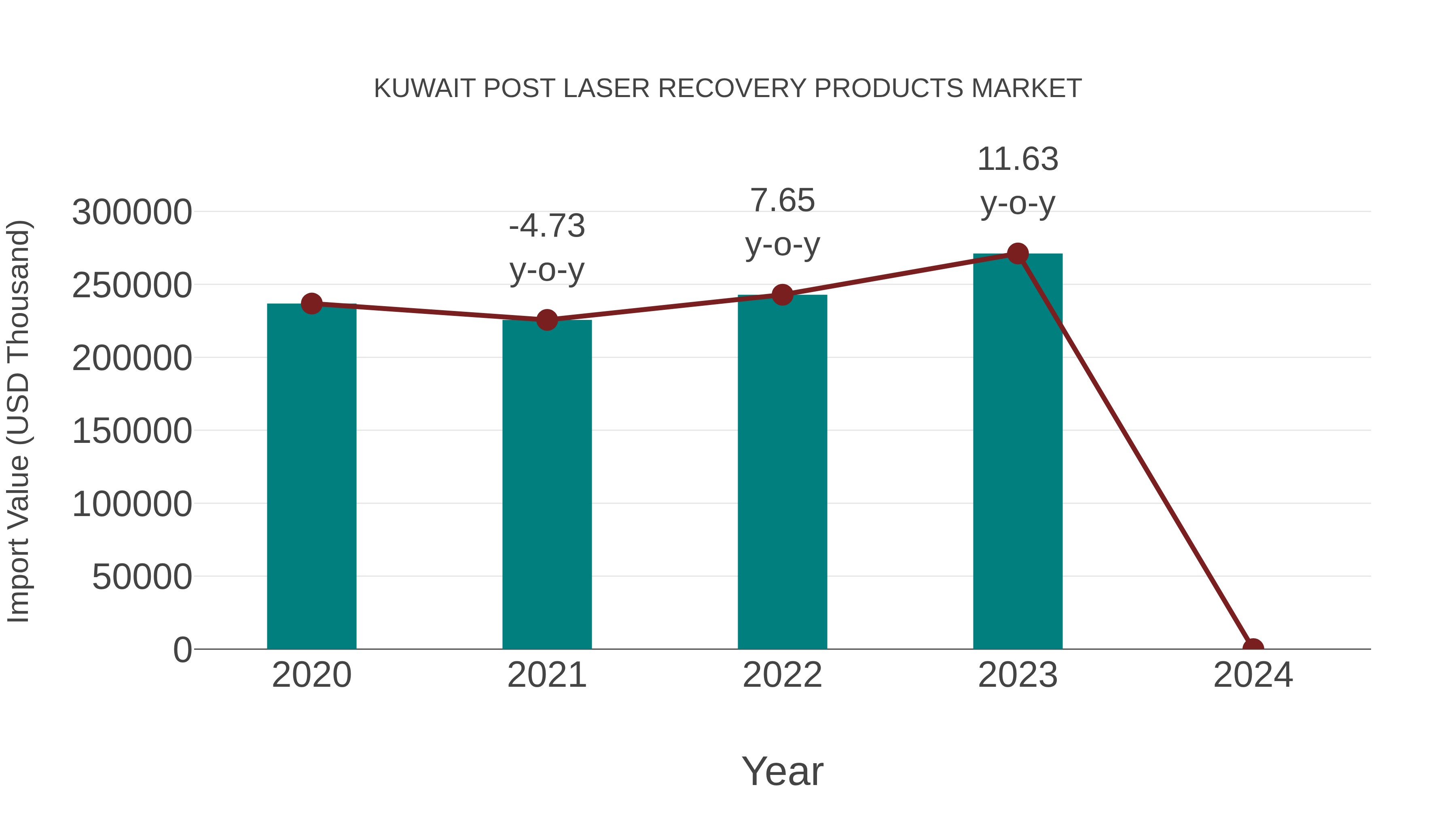  Kuwait Post Laser Recovery Products Market: Import Trend Analysis