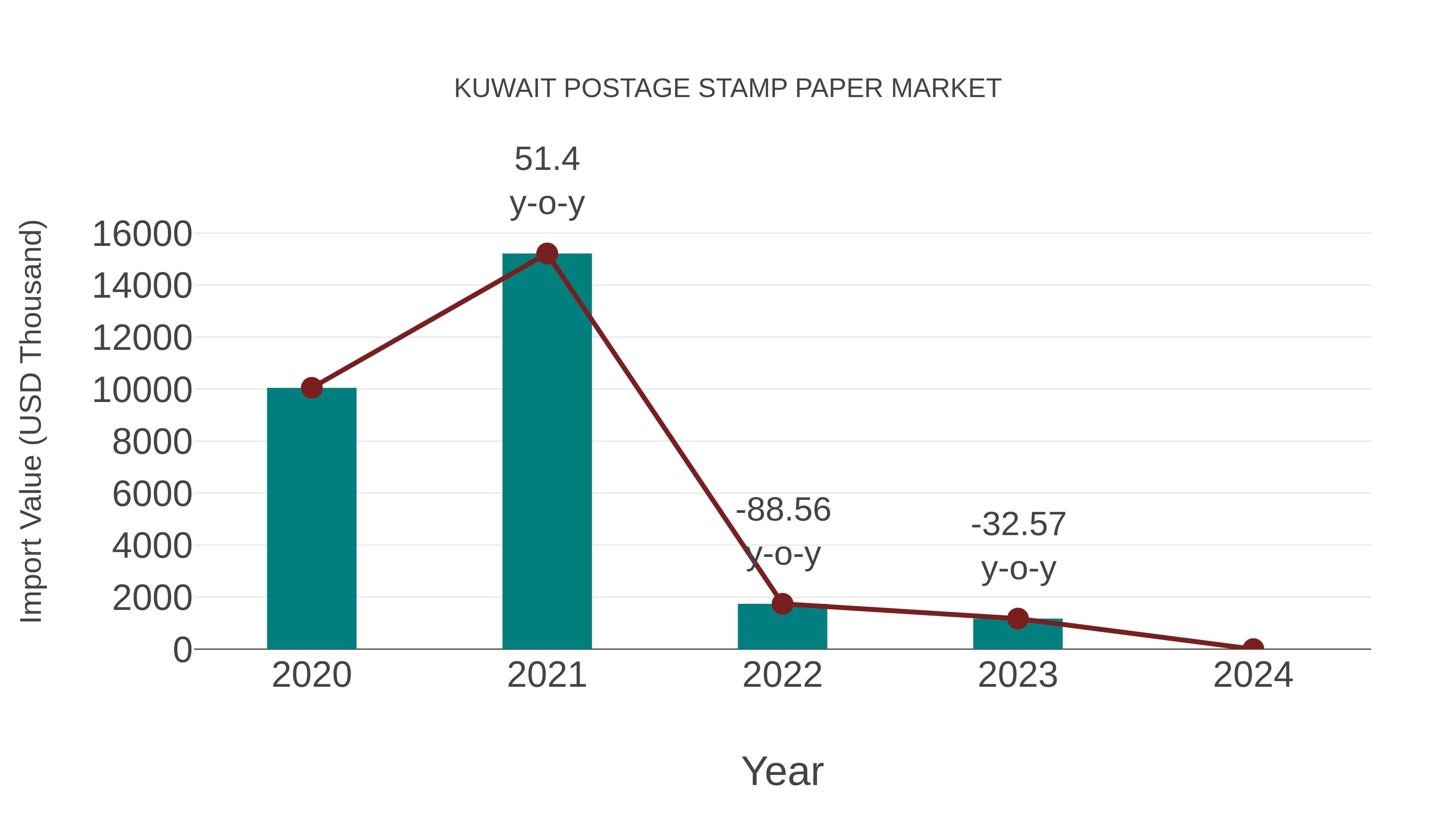  Kuwait Postage Stamp Paper Market: Import Trend Analysis