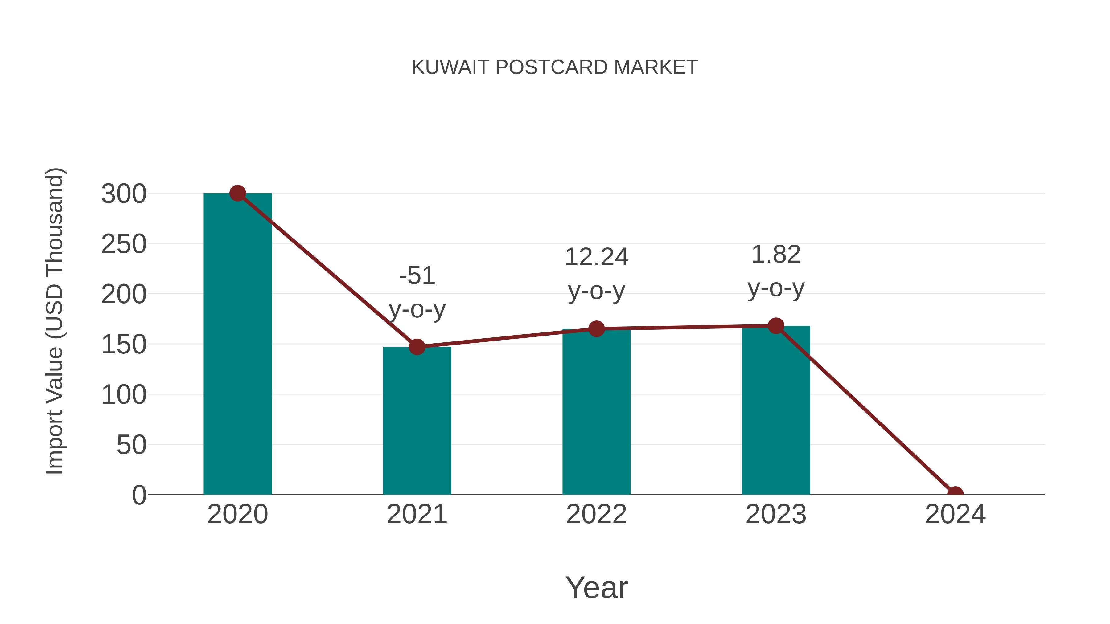  Kuwait Postcard Market: Import Trend Analysis