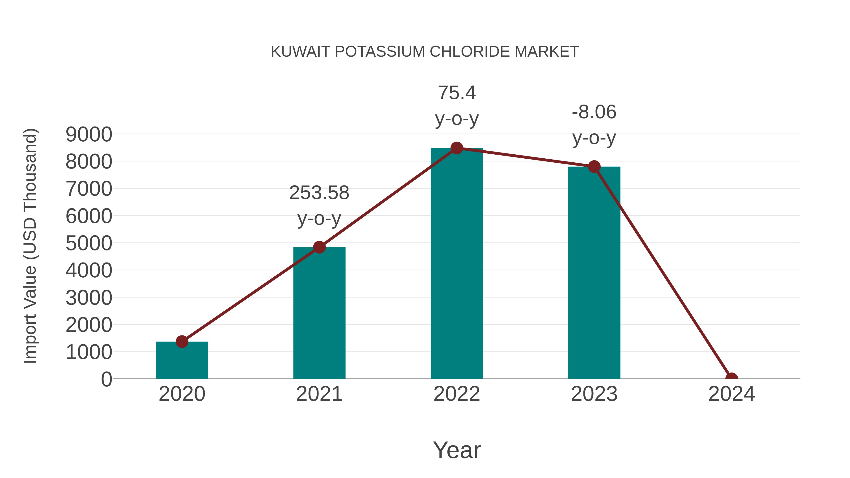 Kuwait Potassium Chloride Market: Import Trend Analysis