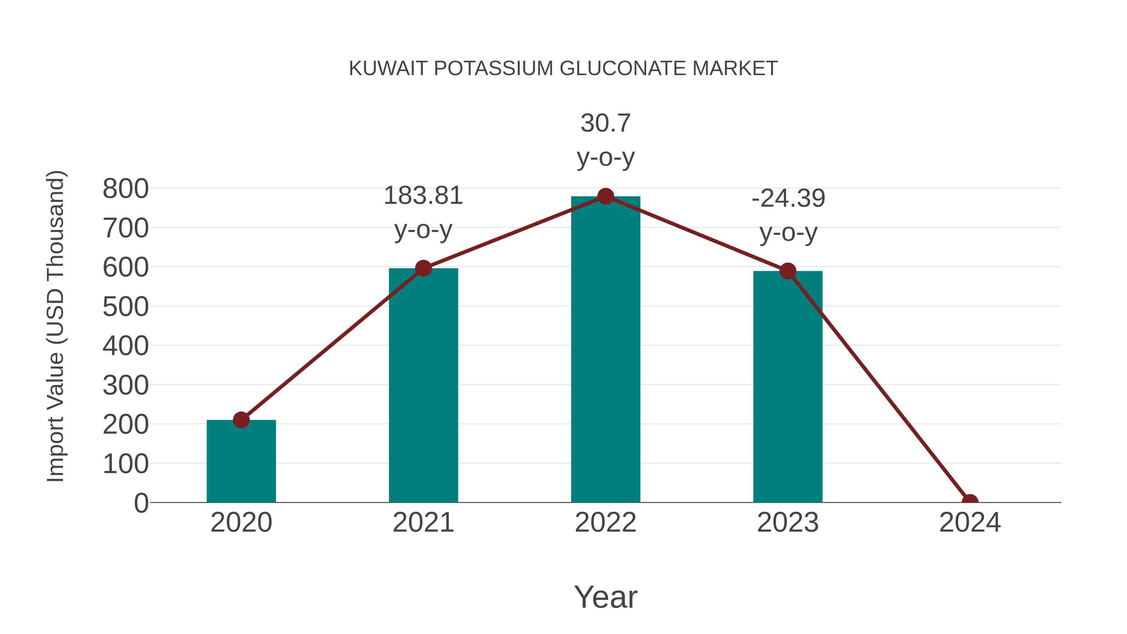  Kuwait Potassium Gluconate Market: Import Trend Analysis
