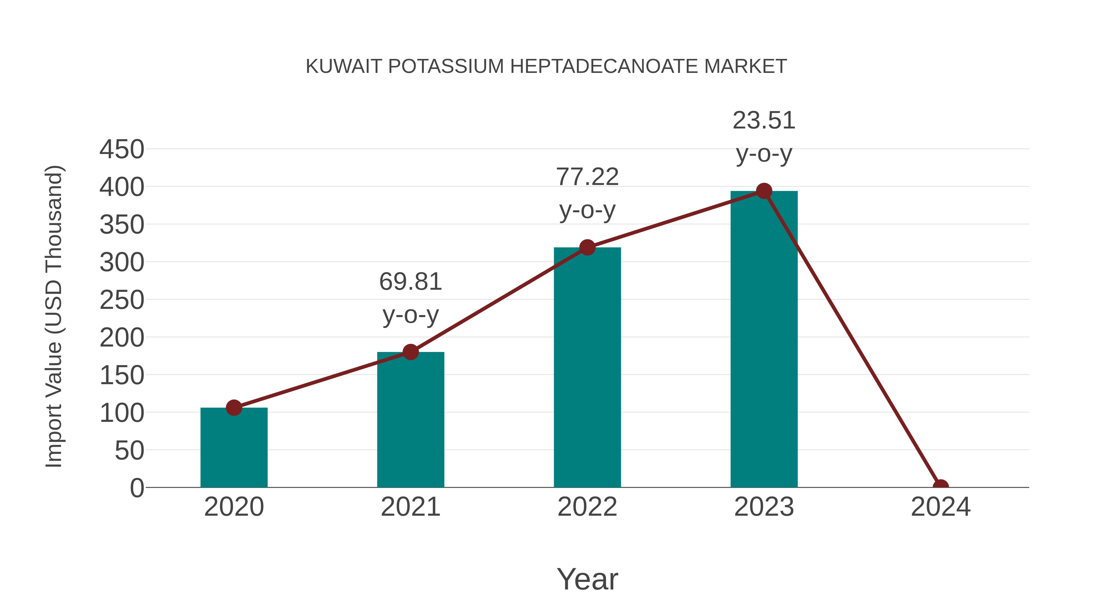  Kuwait Potassium Heptadecanoate Market: Import Trend Analysis