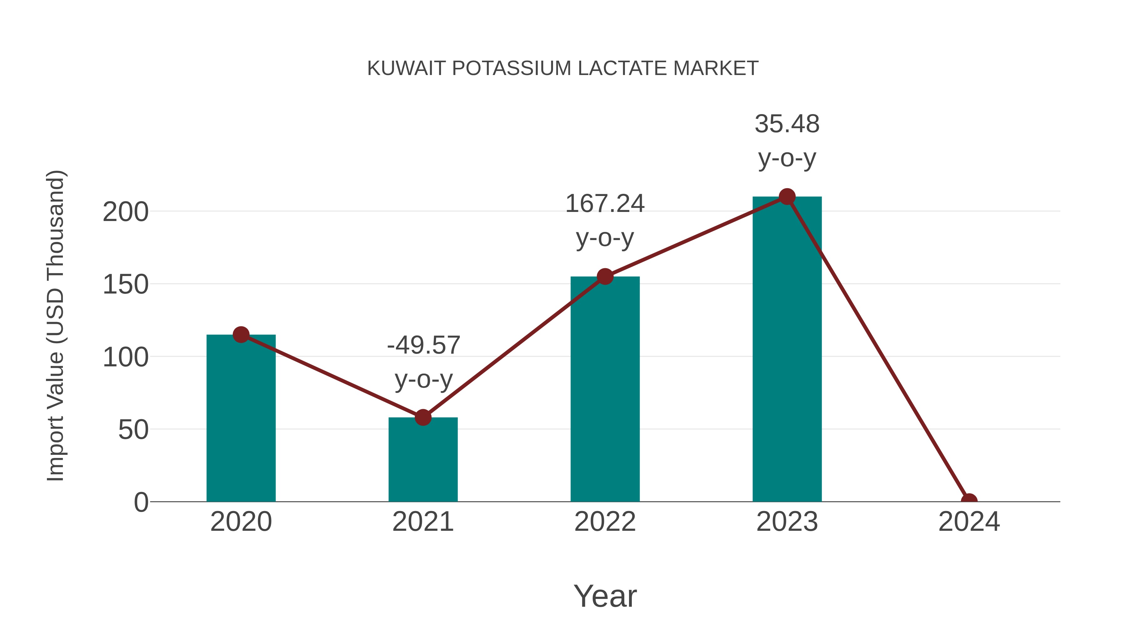 Kuwait Potassium Lactate Market: Import Trend Analysis
