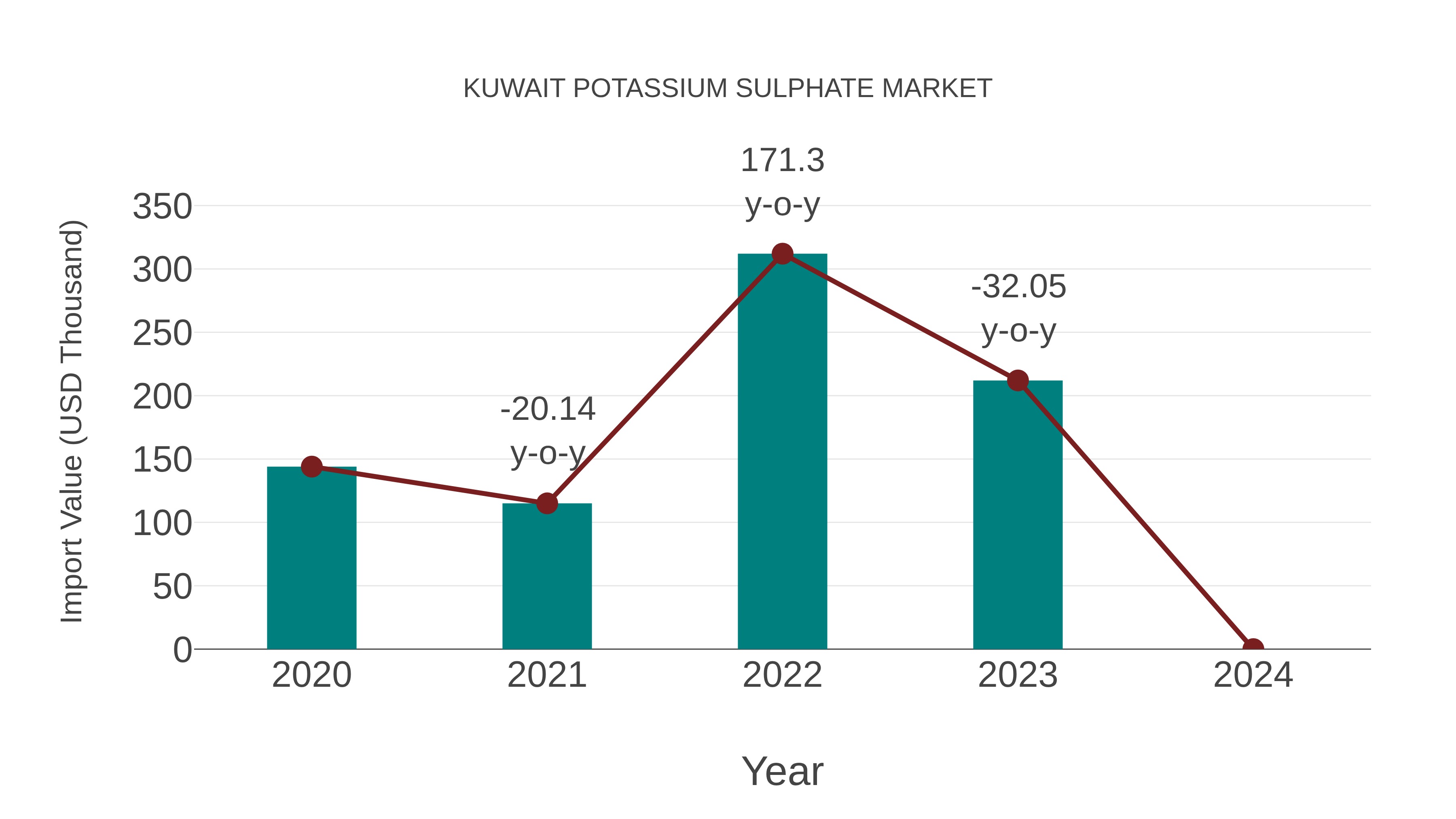 Kuwait Potassium Sulphate Market: Import Trend Analysis
