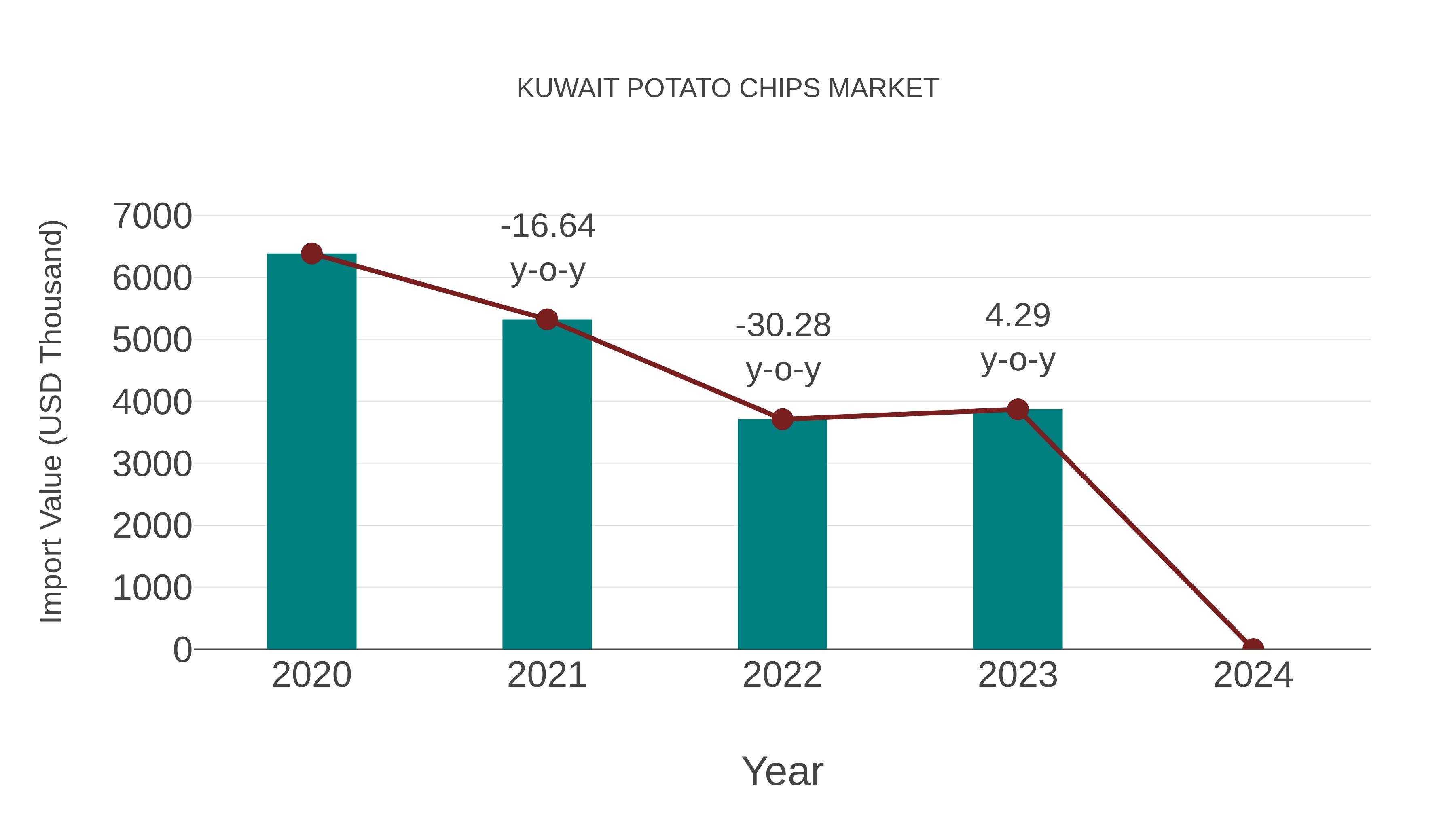  Kuwait Potato Chips Market: Import Trend Analysis