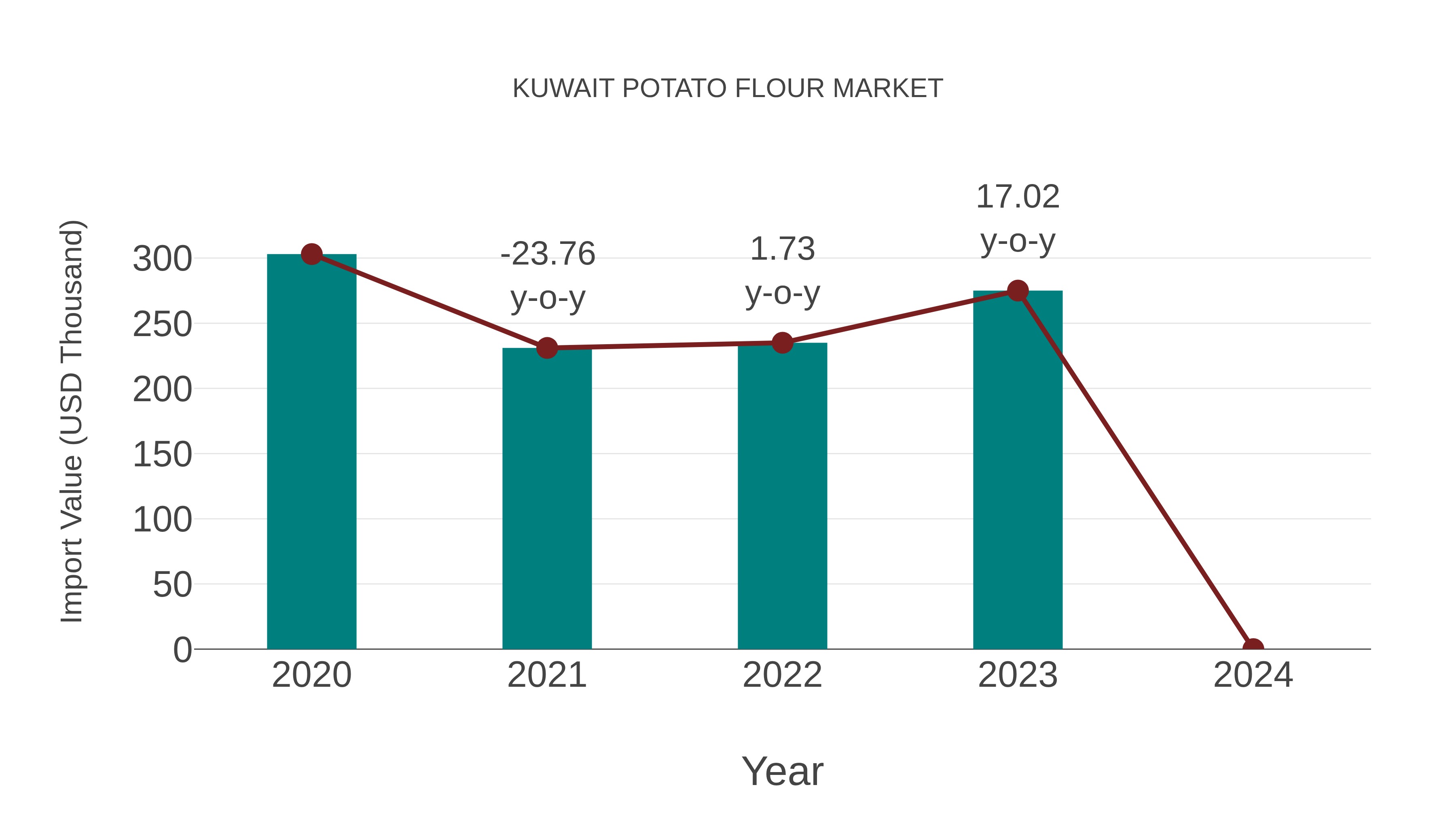 Kuwait Potato Flour Market: Import Trend Analysis