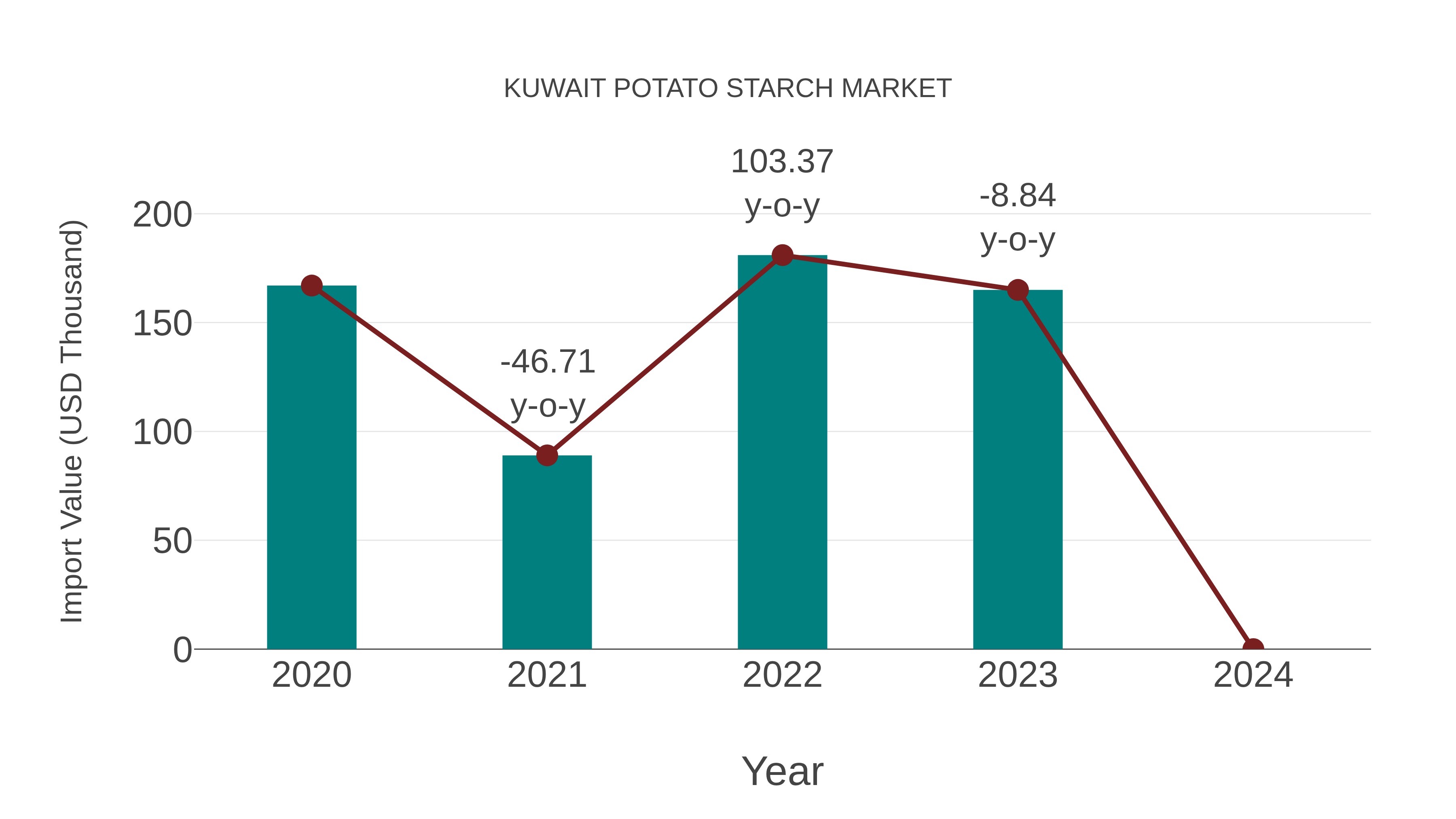  Kuwait Potato Starch Market: Import Trend Analysis