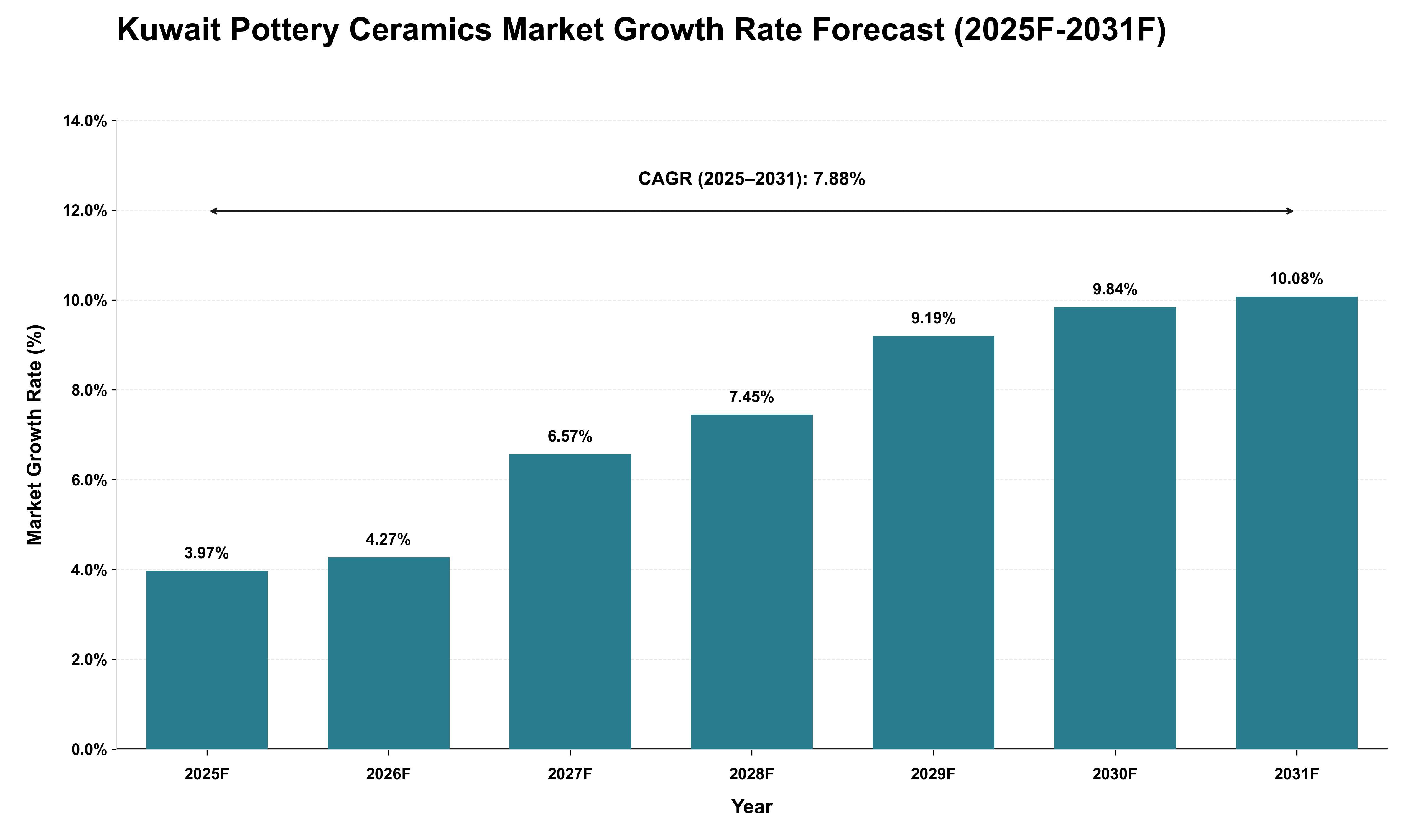 Kuwait Pottery Ceramics Market Growth Rate Analysis (2025 - 2031)