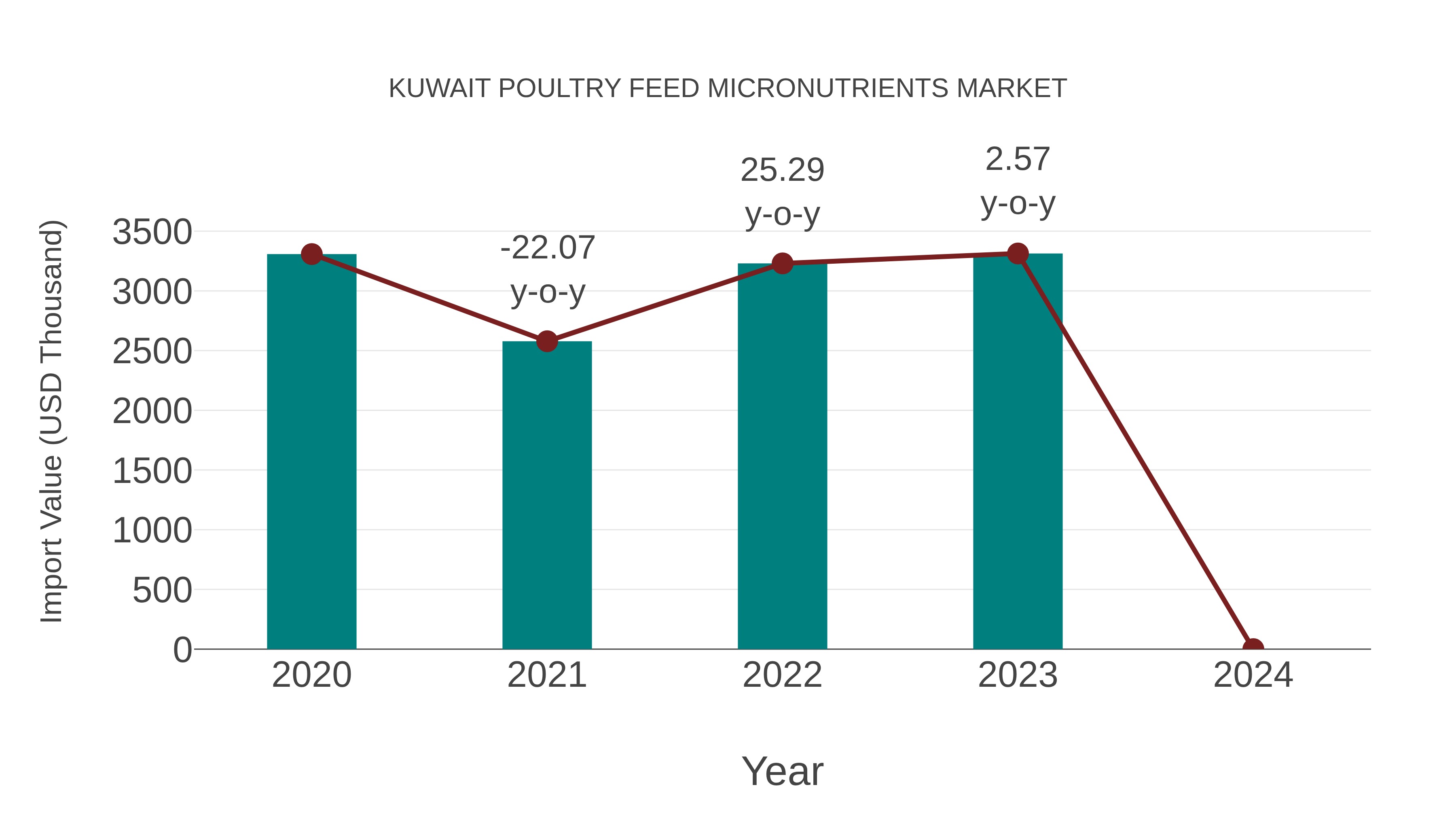  Kuwait Poultry Feed Micronutrients Market: Import Trend Analysis