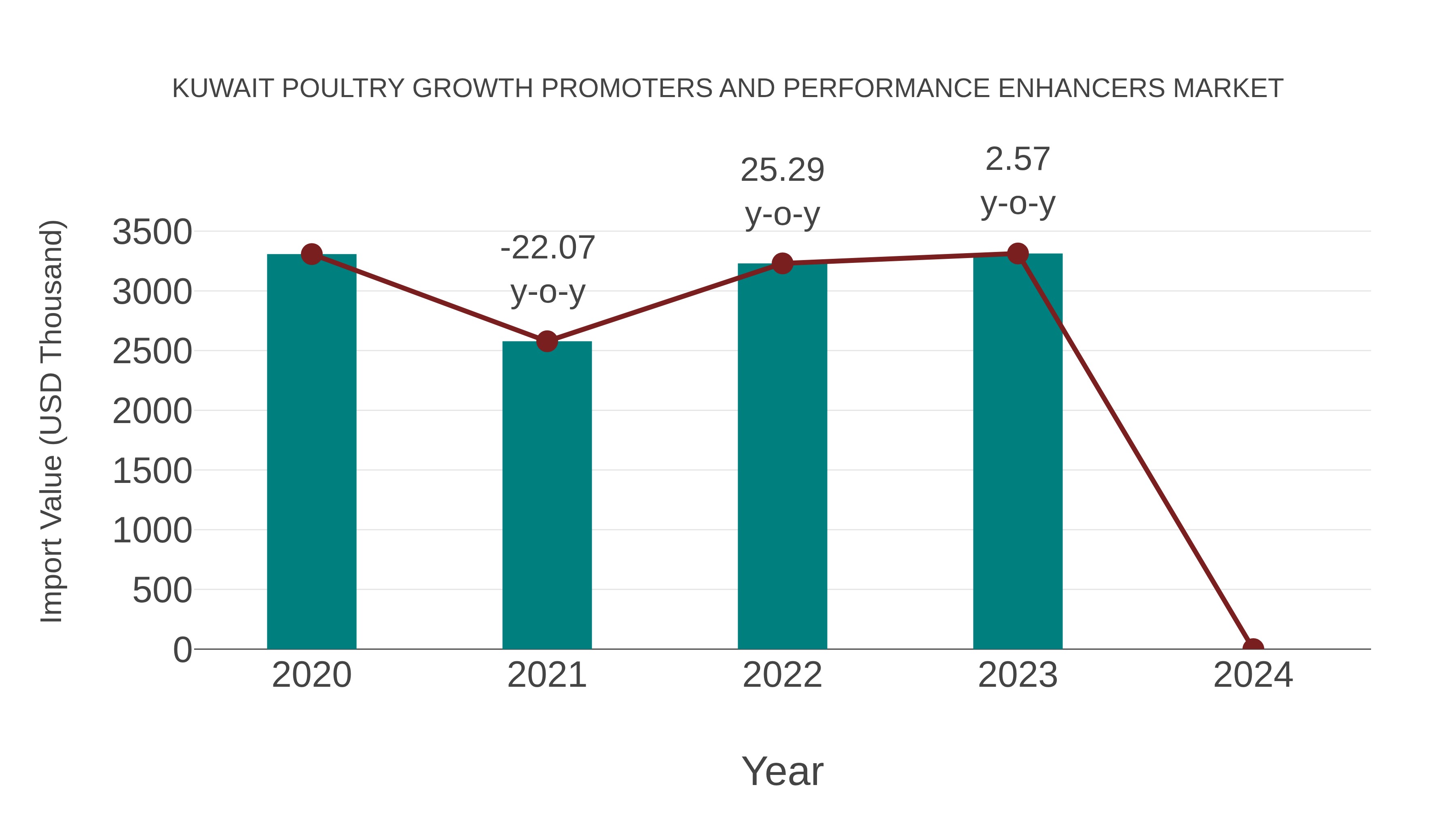 Kuwait Poultry Growth Promoters and Performance Enhancers Market: Import Trend Analysis
