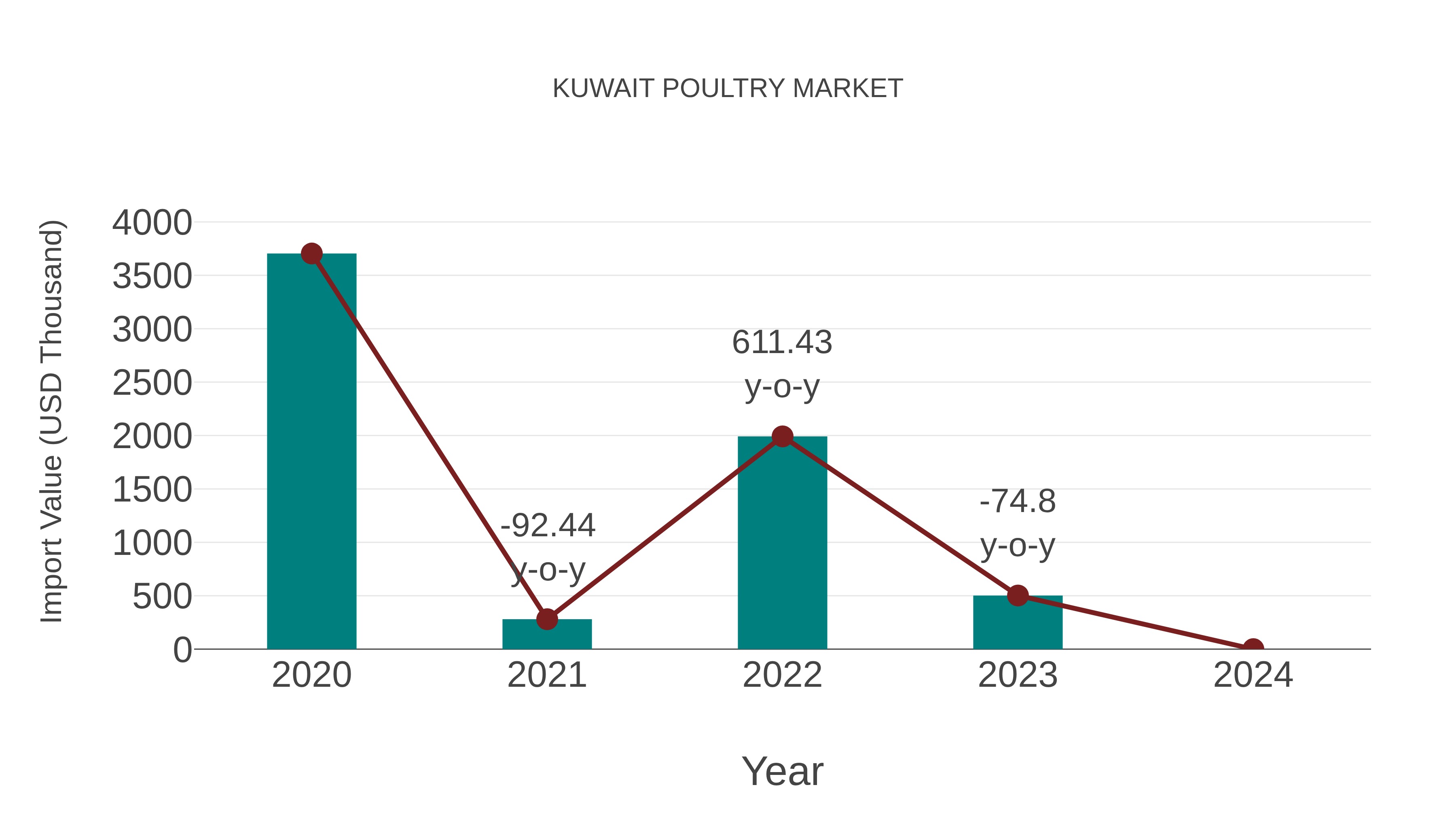Kuwait Poultry Market: Import Trend Analysis