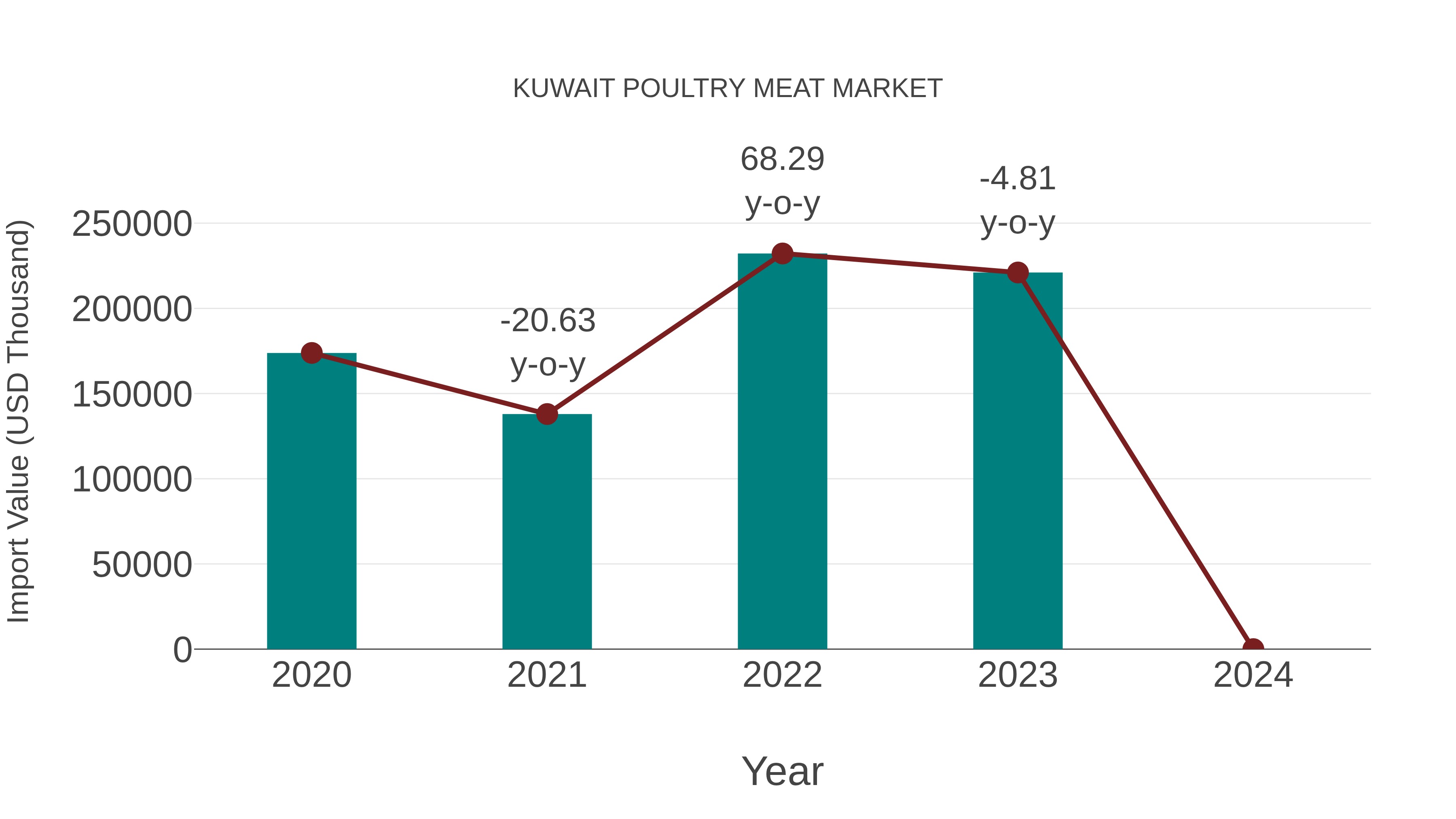  Kuwait Poultry Meat Market: Import Trend Analysis