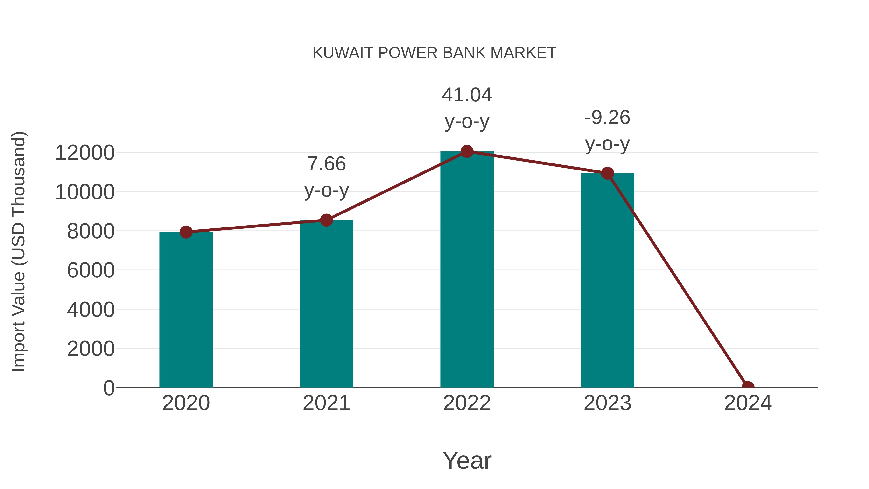  Kuwait Power Bank Market: Import Trend Analysis