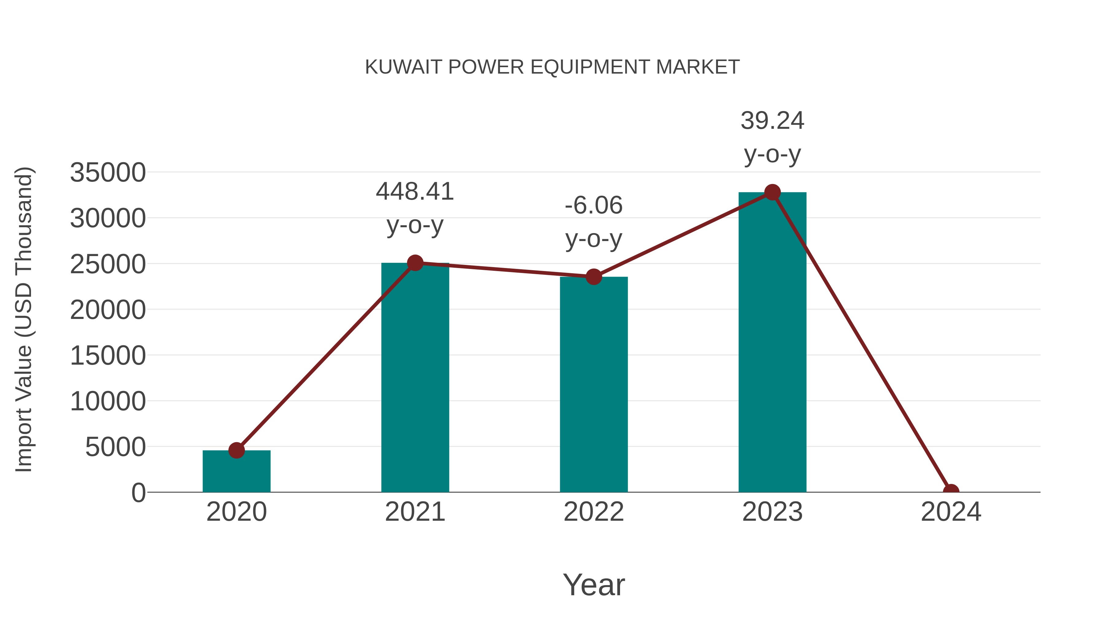 Kuwait Power Equipment Market: Import Trend Analysis