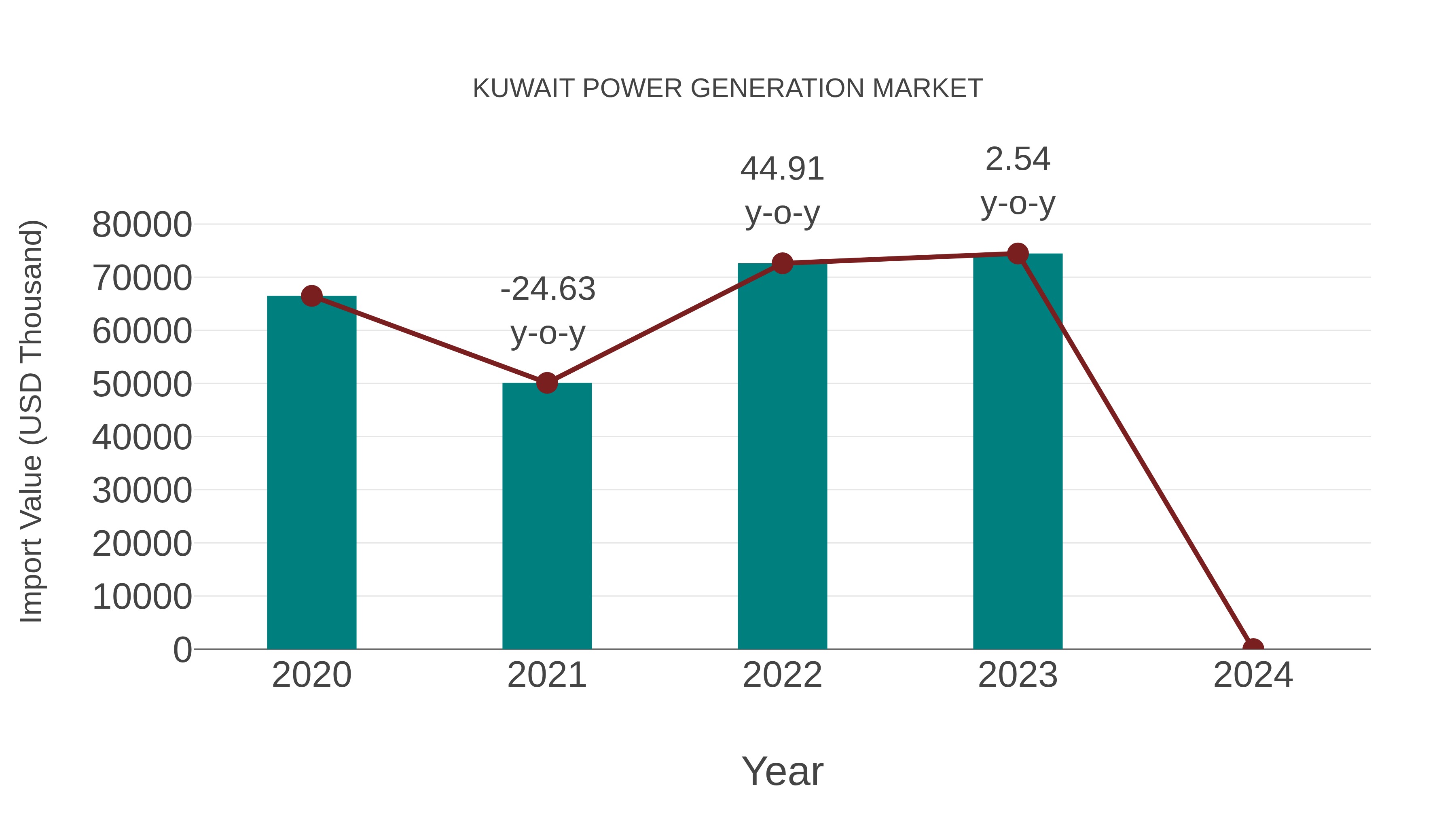  Kuwait Power Generation Market: Import Trend Analysis