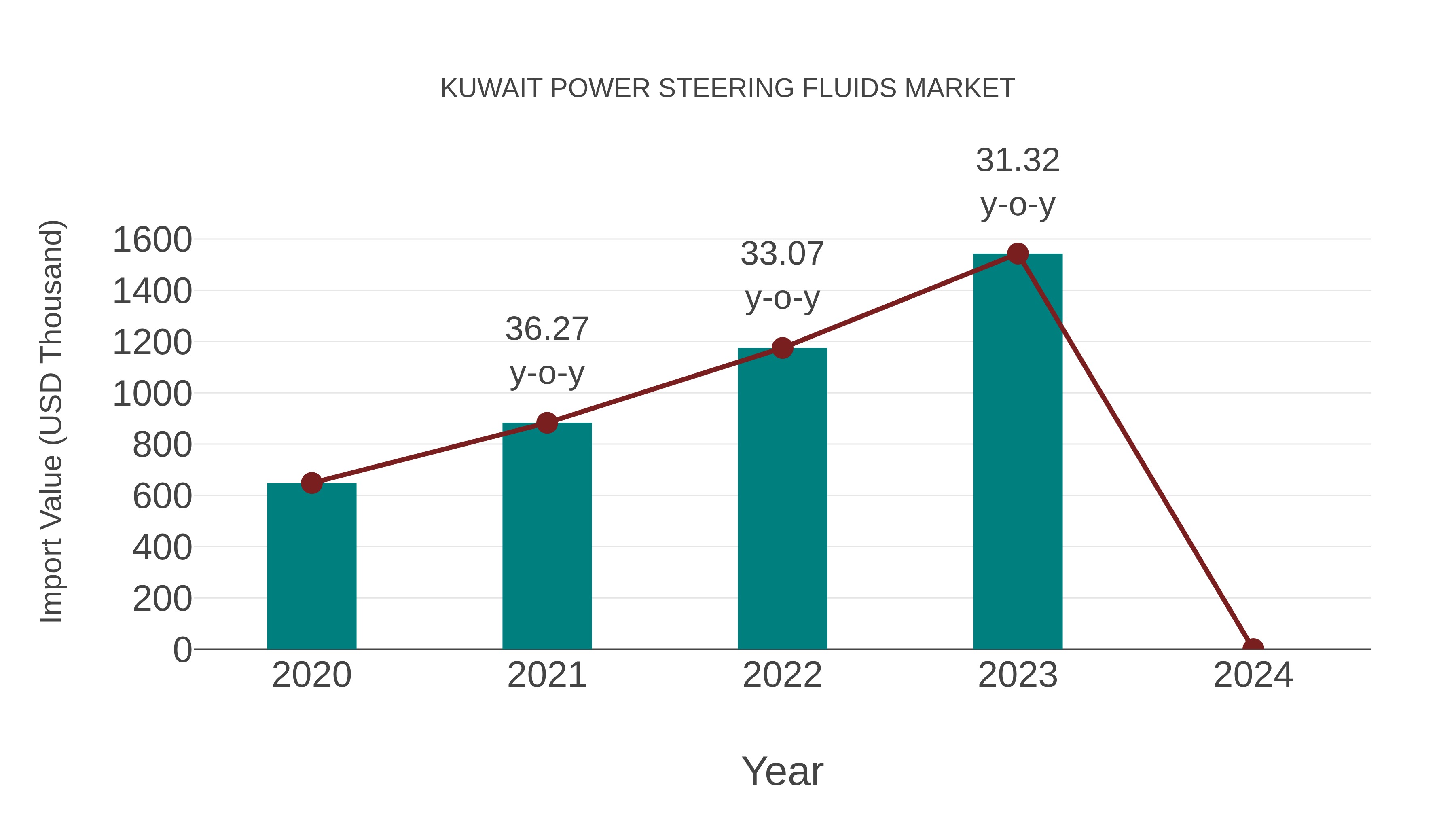  Kuwait Power Steering Fluids Market: Import Trend Analysis
